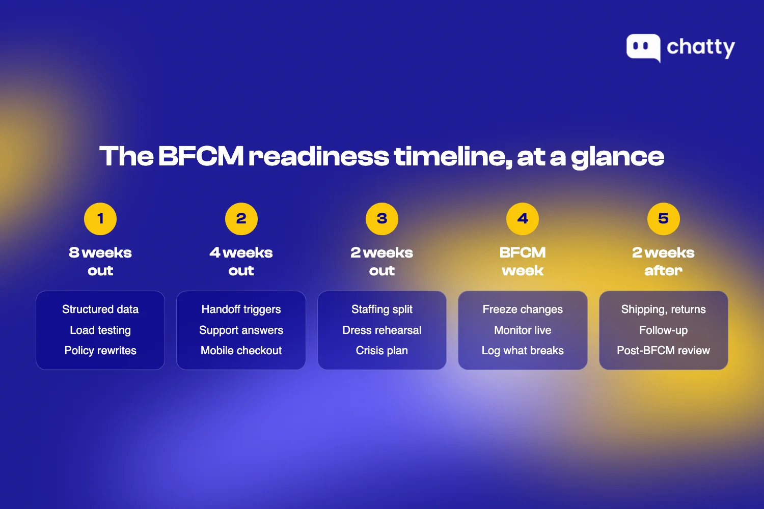 The BFCM readiness timeline at a glance: 8 weeks out for structured data, load testing, and policy rewrites; 4 weeks out for handoff triggers, support answers, and mobile checkout; 2 weeks out for staffing split, dress rehearsal, and crisis plan; BFCM week for freeze, monitor, and log; and 2 weeks after for shipping, returns, and the post-BFCM review