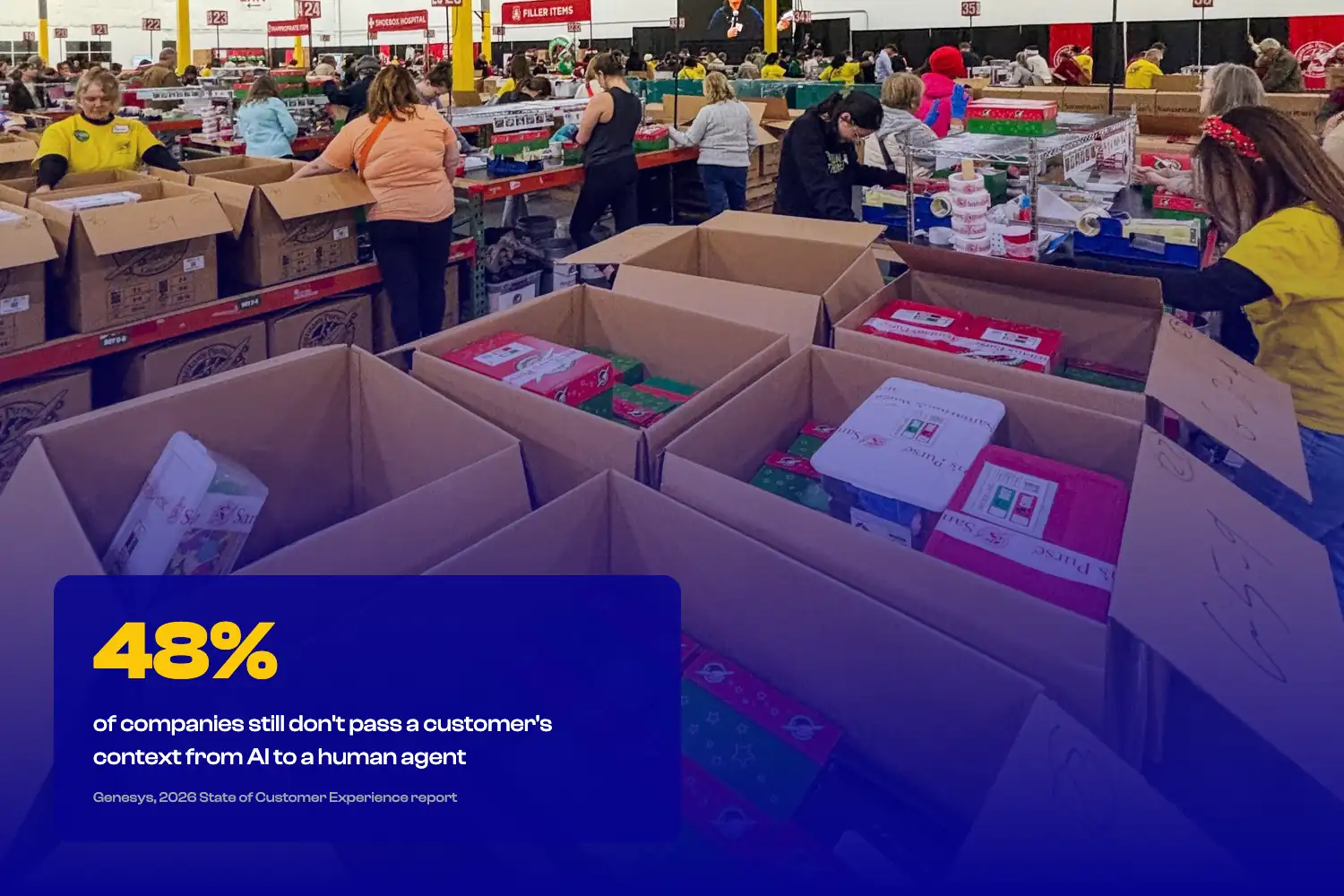 A busy peak-season fulfillment warehouse with rows of packed boxes and workers processing high order volume, overlaid with the statistic that 48% of companies still don't pass a customer's context from AI to a human agent, the point where BFCM volume makes that gap expensive.