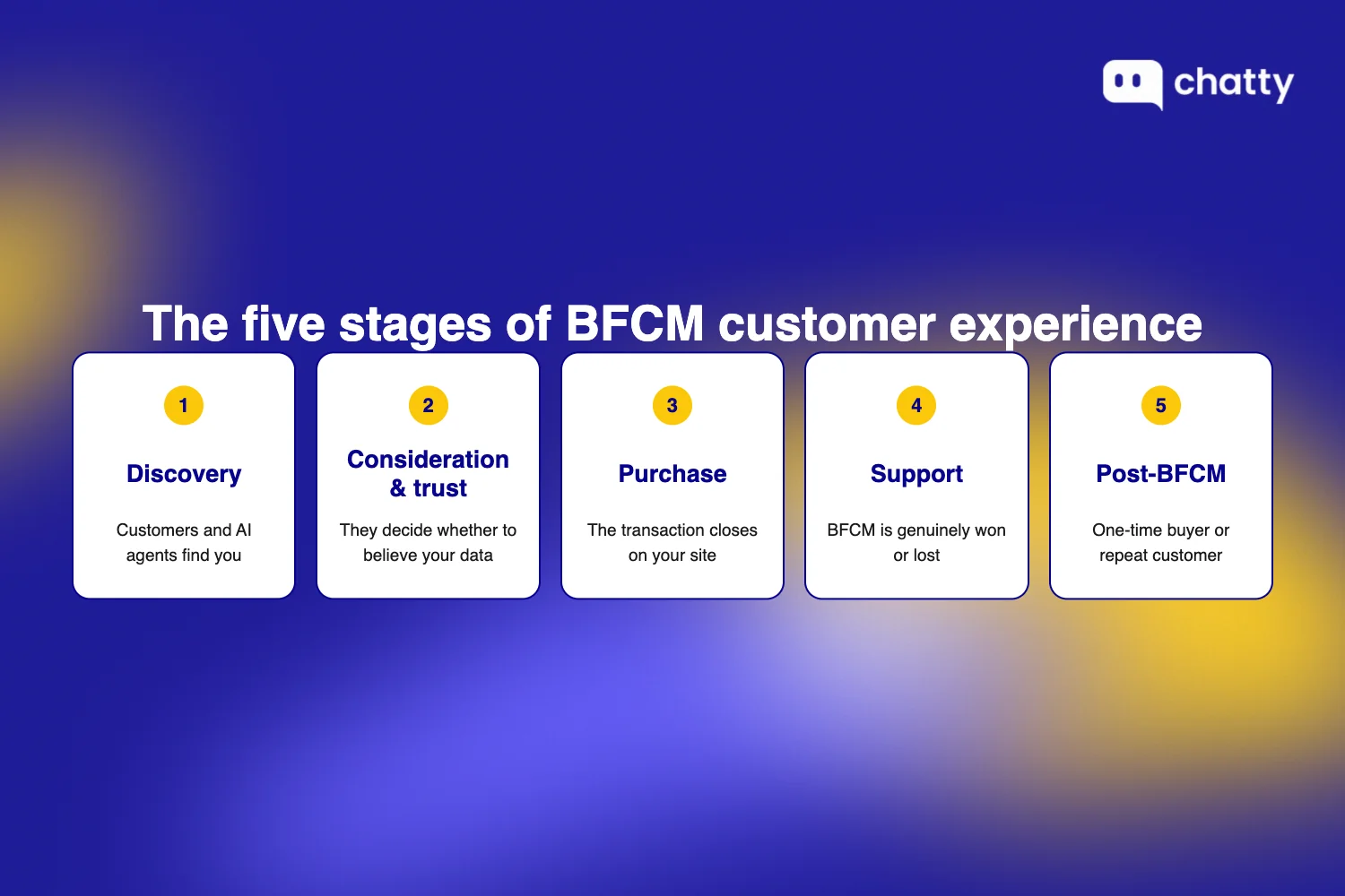 The five stages of BFCM customer experience: discovery, consideration and trust, purchase, support, and post-BFCM