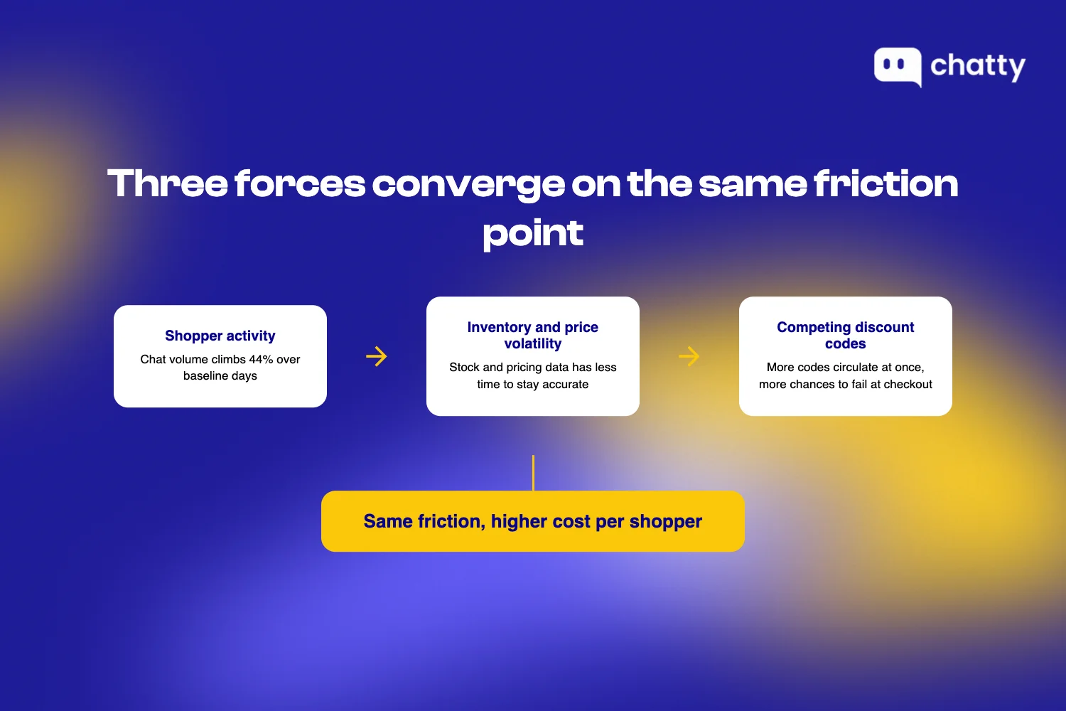Three forces converge on the same friction point: shopper activity up 44% over baseline, inventory and price volatility with less time to stay accurate, and competing discount codes, all landing on the same checkout friction, which now costs more per shopper
