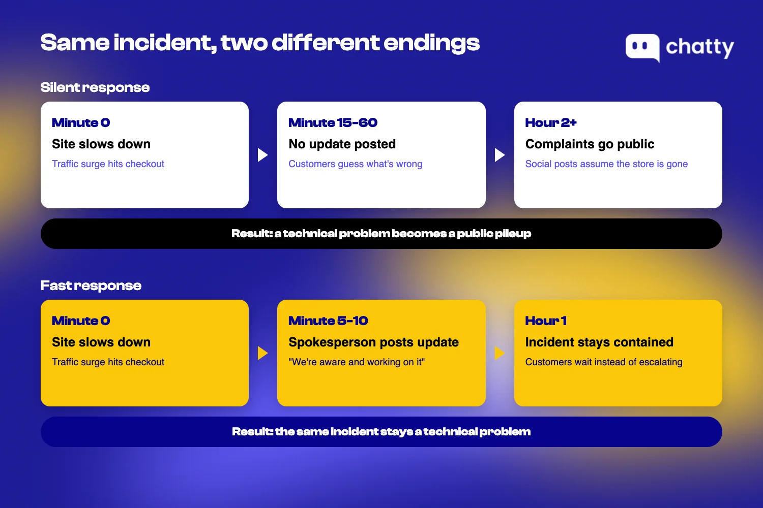 Timeline infographic showing the response-speed gap between a BFCM incident happening and customers getting a clear answer, with escalation risk rising the longer that gap stays open