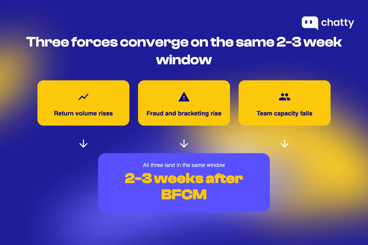 Three forces converging on the same 2-3 week post-BFCM window: rising return volume, rising fraud and bracketing pressure, and falling team capacity, landing together right as seasonal staff and AI response satisfaction are at their lowest point of the year
