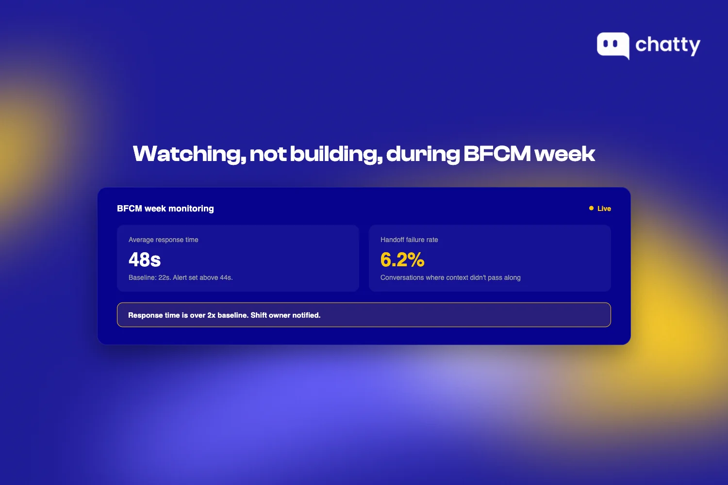 A live monitoring dashboard for BFCM week showing average response time at 48 seconds against a 22-second baseline, handoff failure rate at 6.2 percent, and an alert banner noting response time is over 2x baseline with the shift owner notified