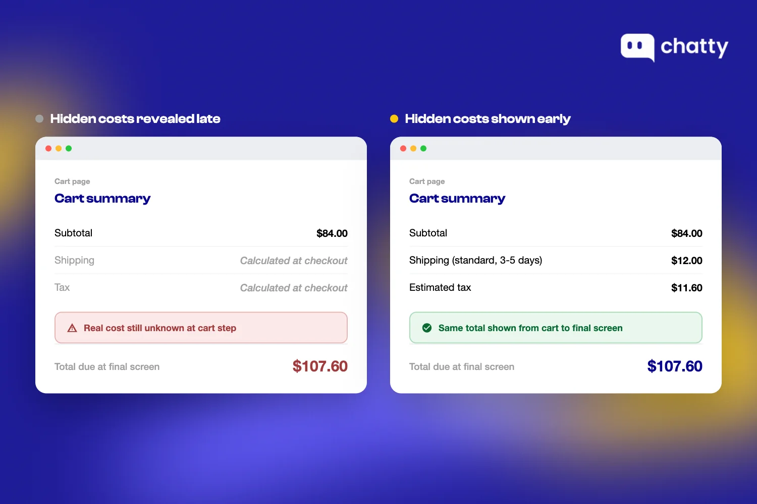 Two cart-page mockups side by side: one showing shipping and tax as "calculated at checkout" with the real total unknown until the final screen, the other showing shipping and tax estimated on the cart page itself so the total matches from cart to checkout