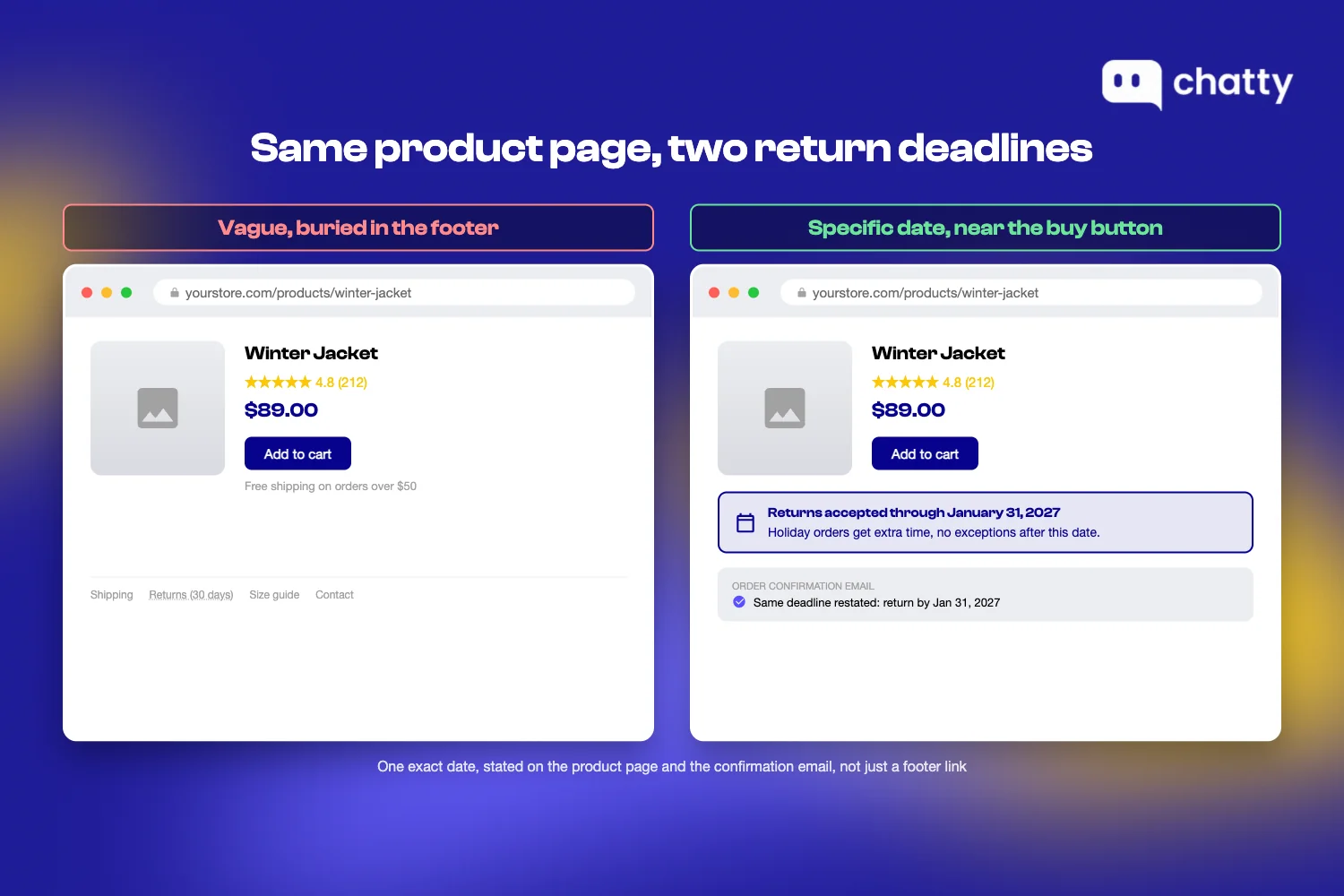Two versions of the same product page: a vague return window buried in the footer link versus a specific return deadline date stated in a banner near the buy button and repeated in the order confirmation email