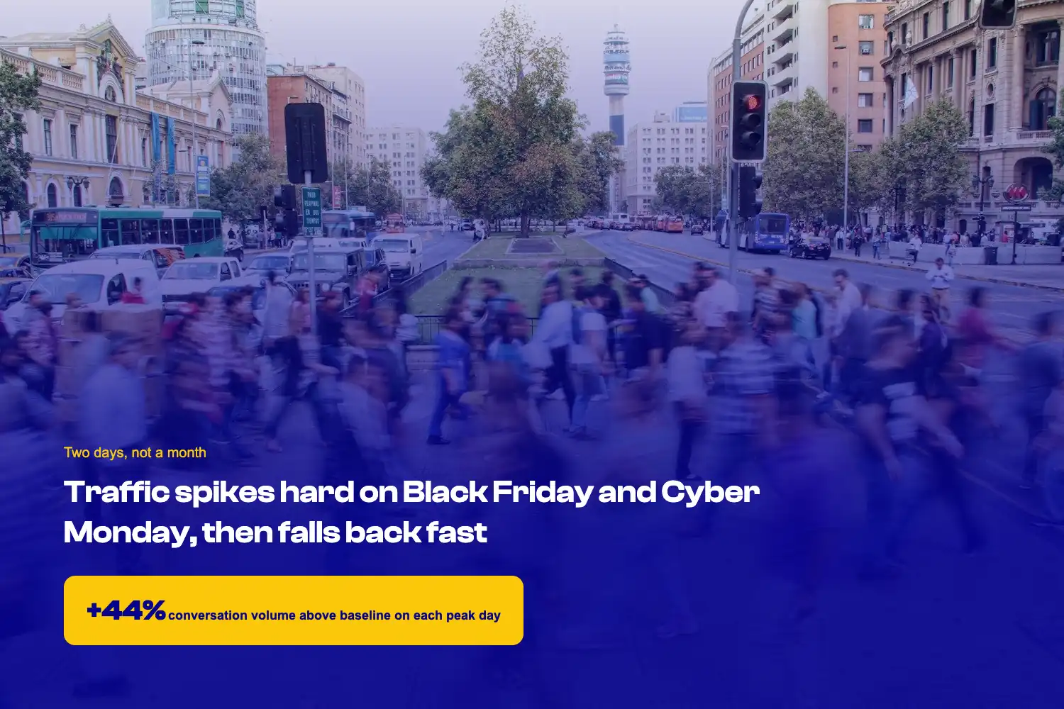 A crowded city street with motion-blurred pedestrians representing a sudden traffic surge, with a stat card noting conversation volume climbs roughly 44% above baseline on each peak day