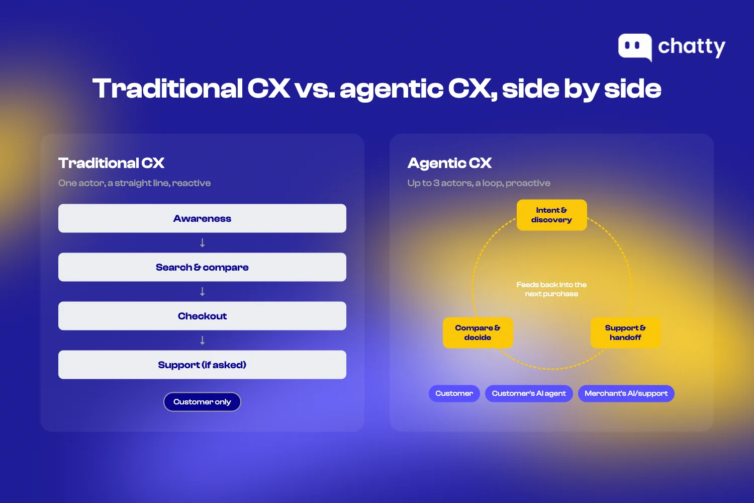 Side-by-side diagram comparing the traditional CX journey, a straight reactive funnel with one actor, the customer, against the 2026 agentic CX journey, a proactive loop with up to three actors: the customer, the customer's AI agent, and the merchant's own AI or support system.