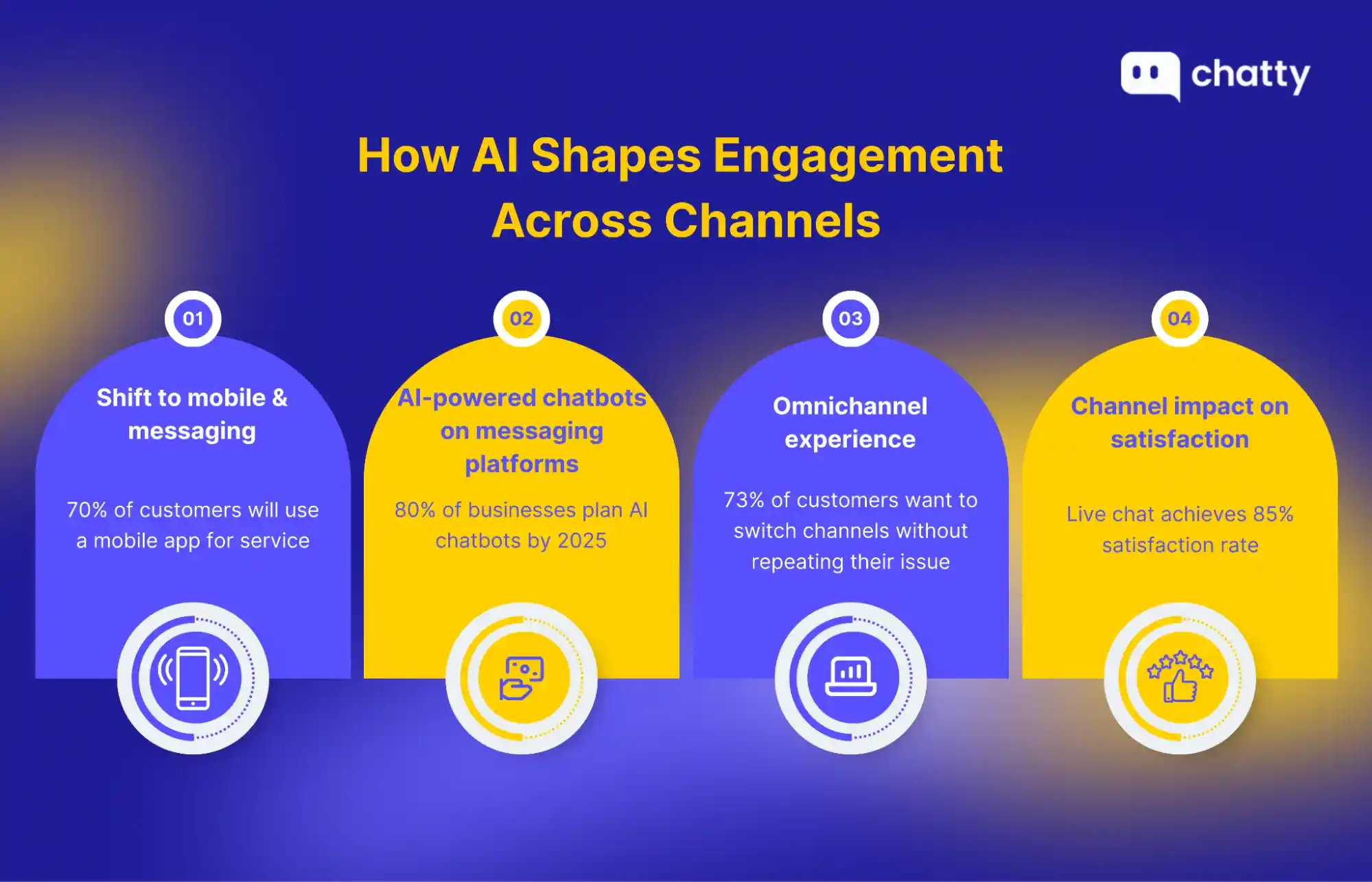 ai engagement across channels