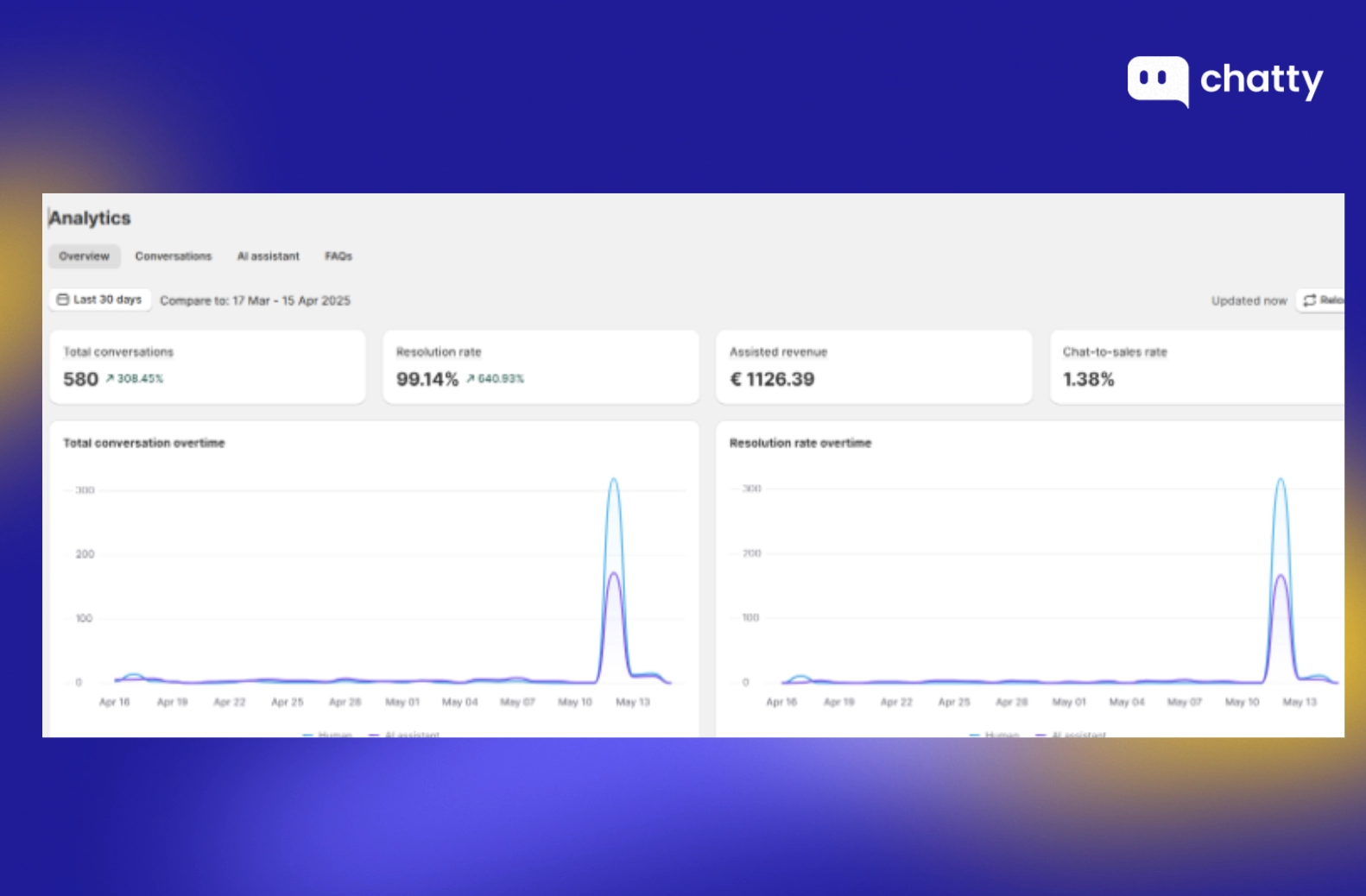 Report chart about Decathon improve sales by using Chatty AI Sales Shopify App