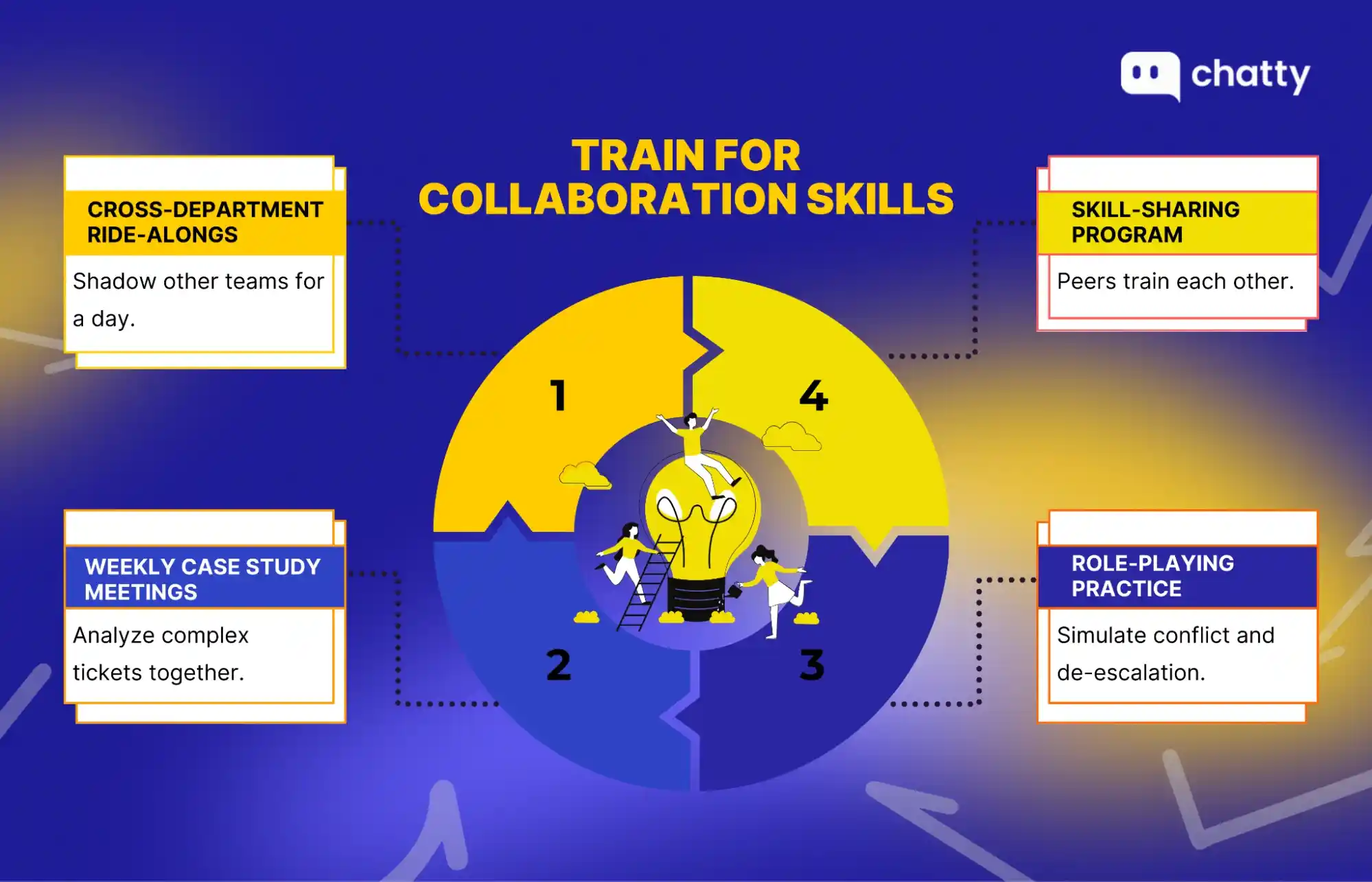 collaboration skills training cross department roleplay