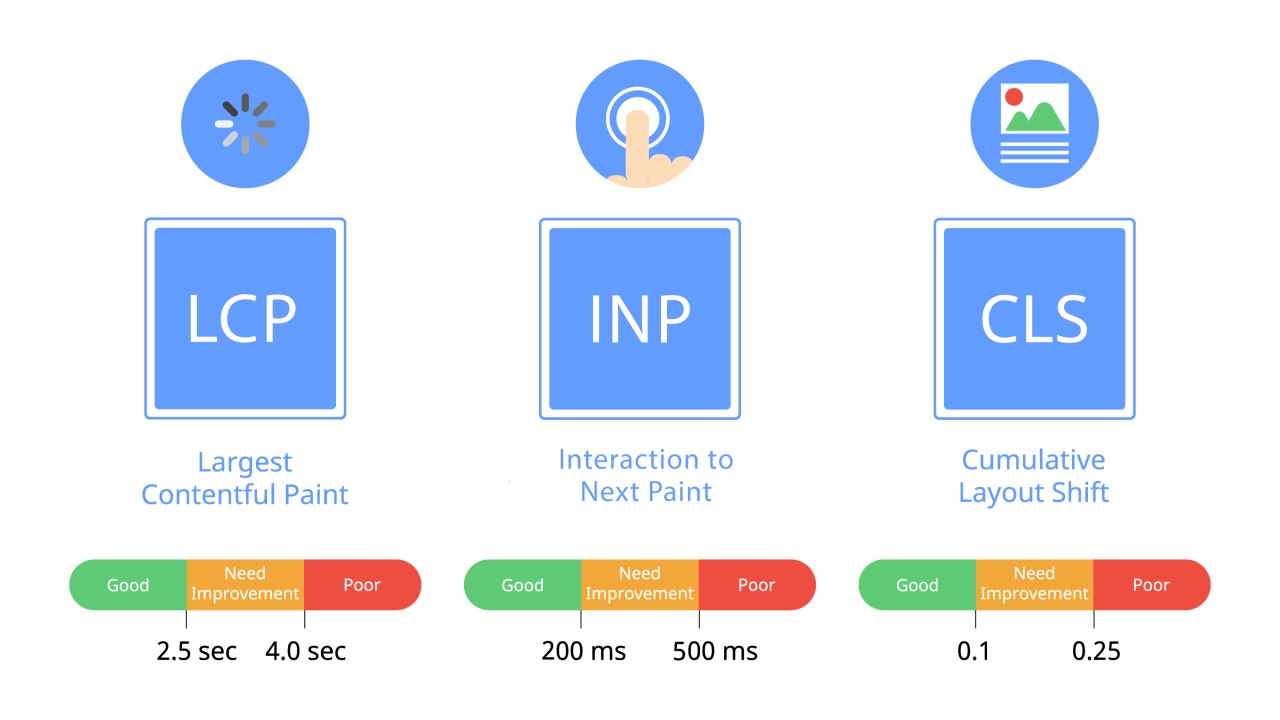 core web vitals lcp inp cls performance thresholds