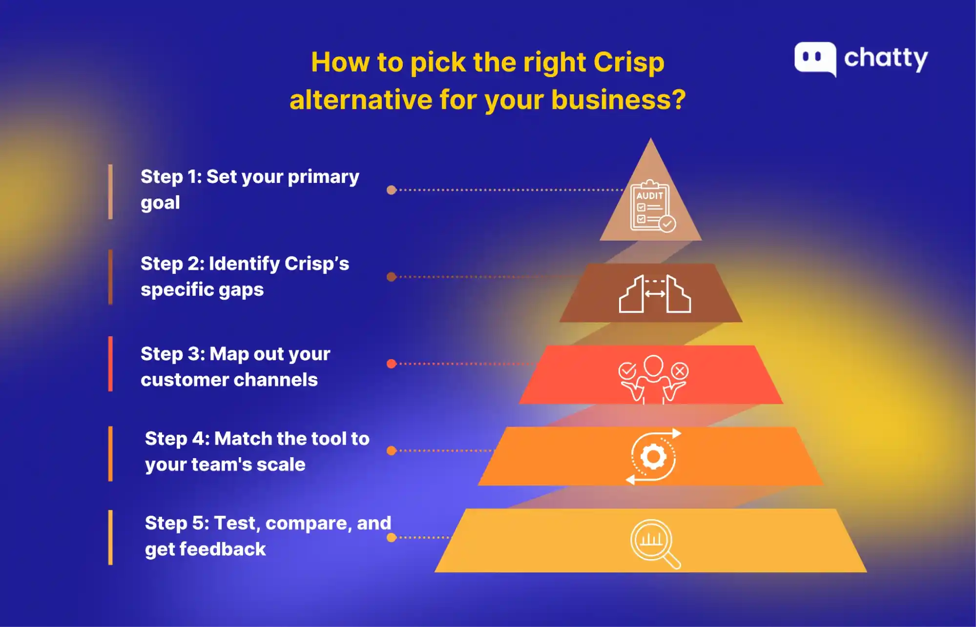 crisp alternative selection steps pyramid