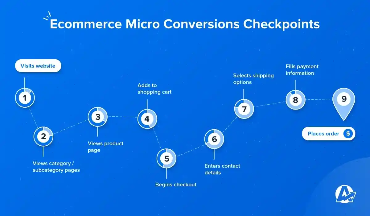 ecommerce micro conversions checkpoints journey