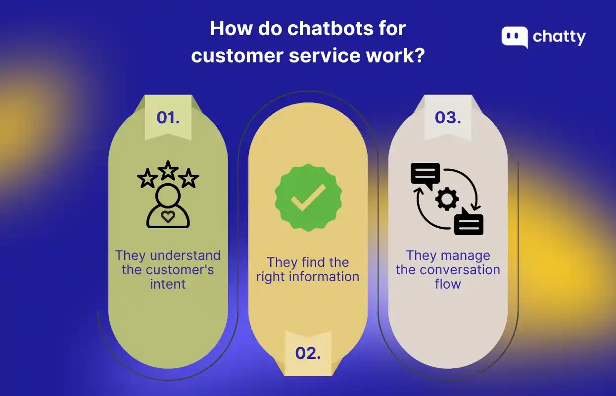 how chatbots for customer service work steps
