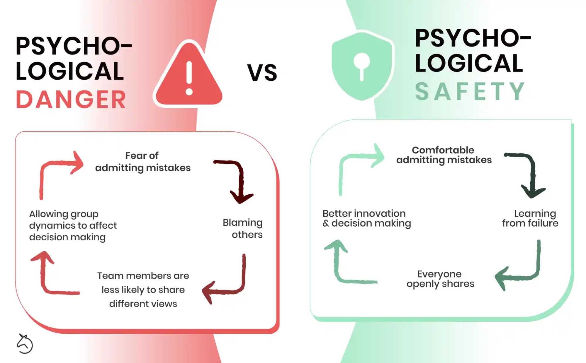 psychological danger vs psychological safety cycle
