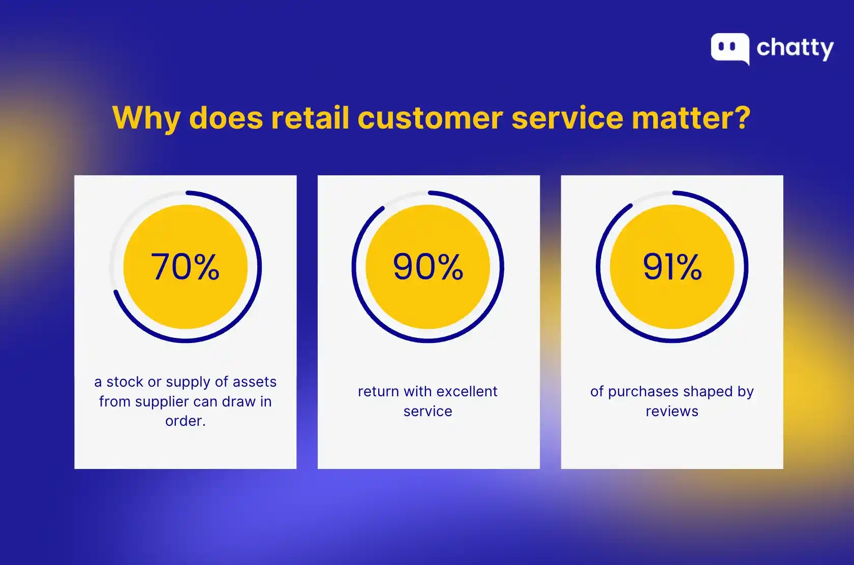 retail customer service importance statistics