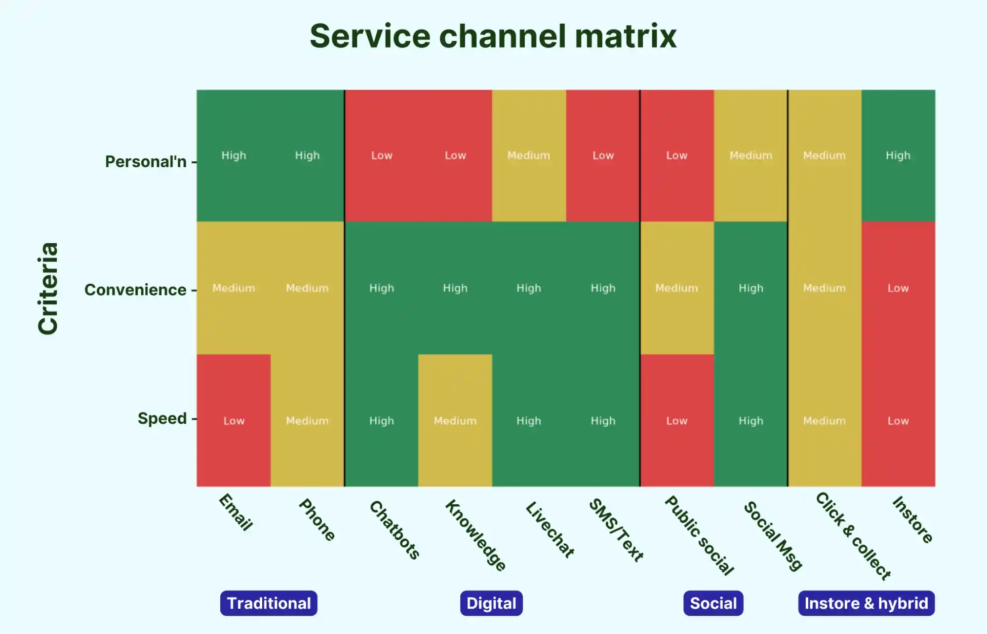 service channel matrix comparison chart