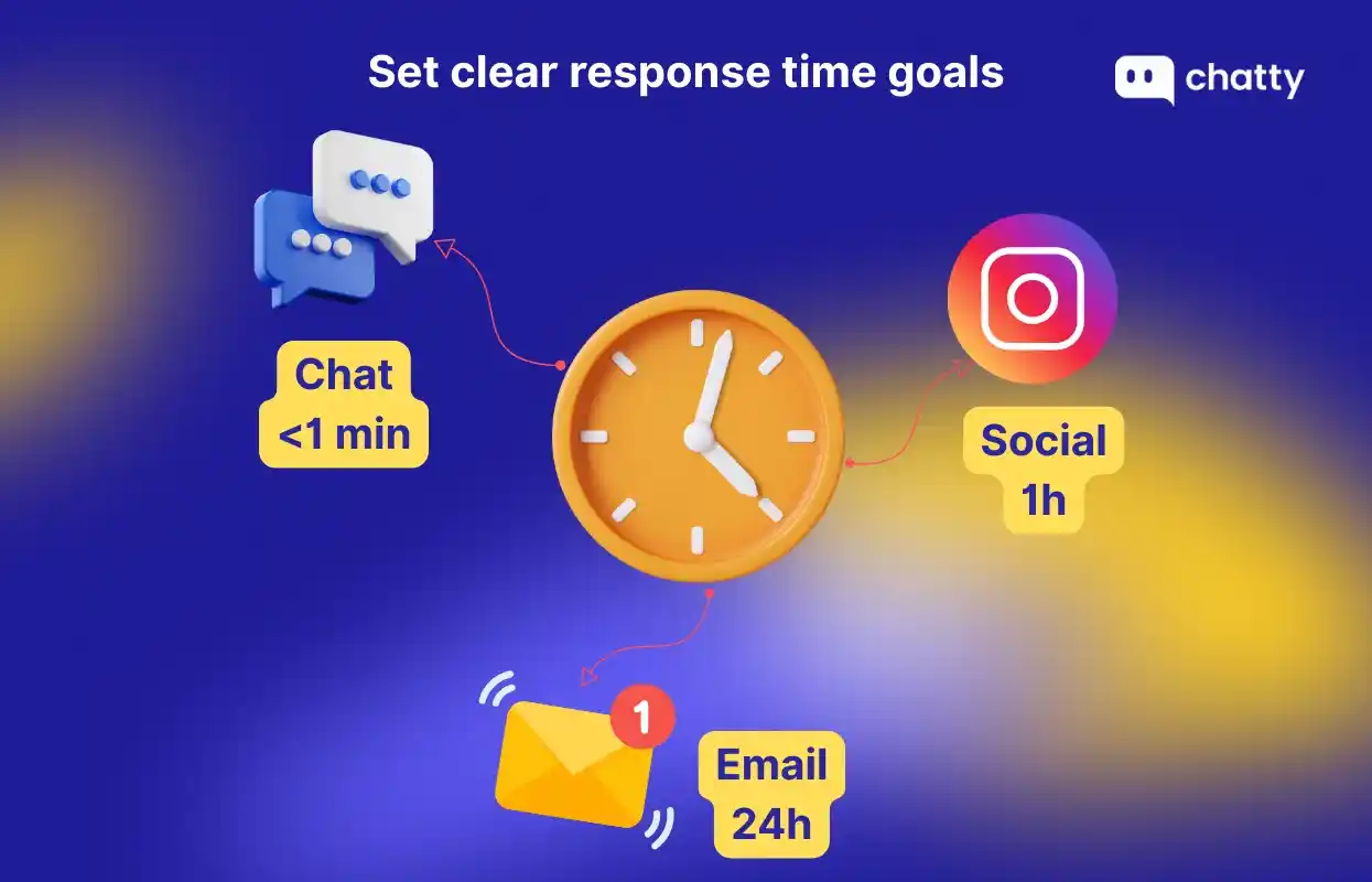 set clear response time goals chat social email