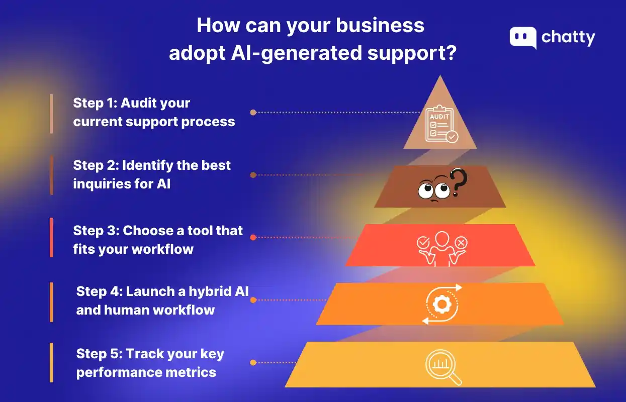 steps to adopt ai generated customer support