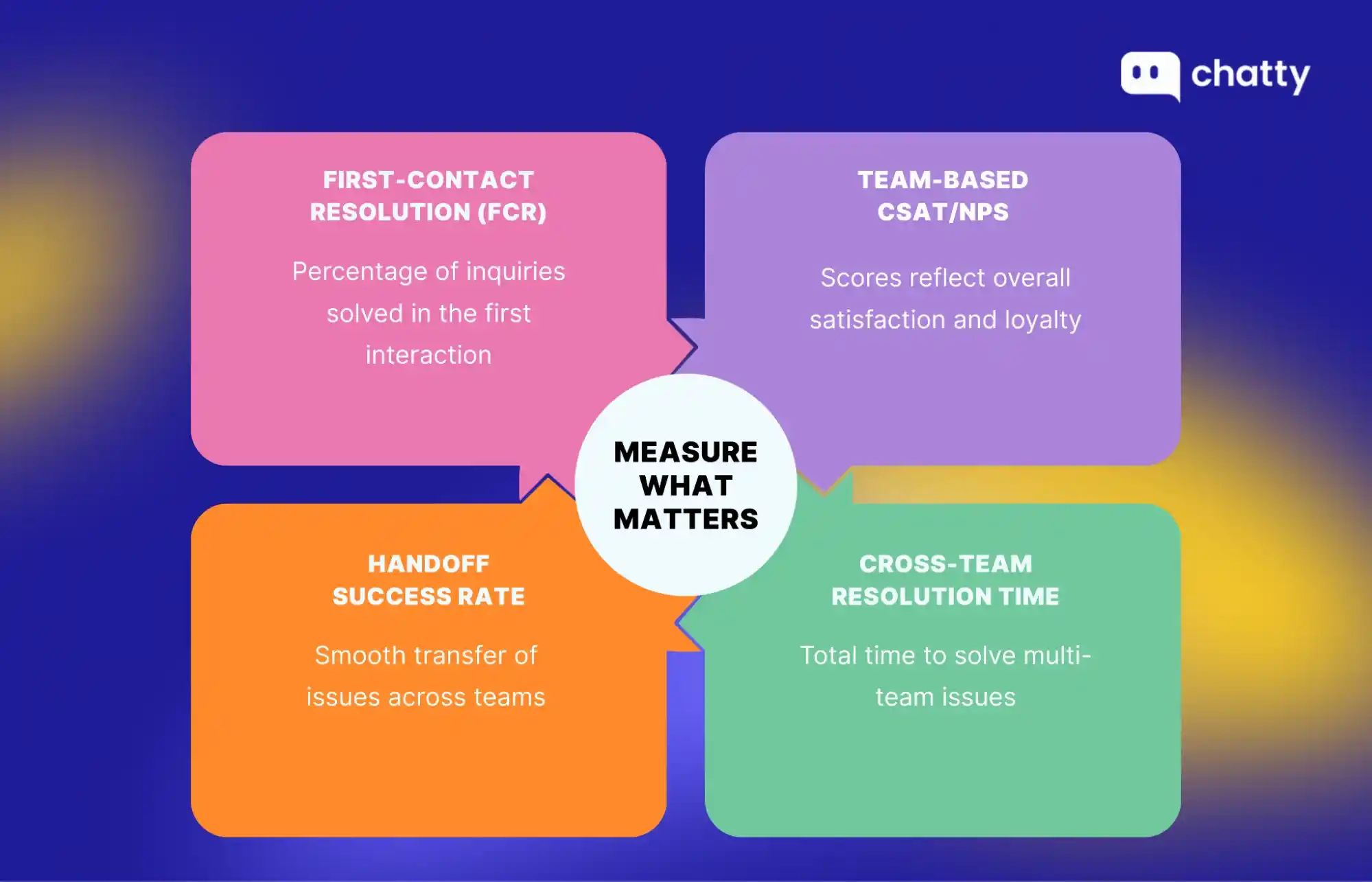 teamwork metrics fcr csat handoff cross team