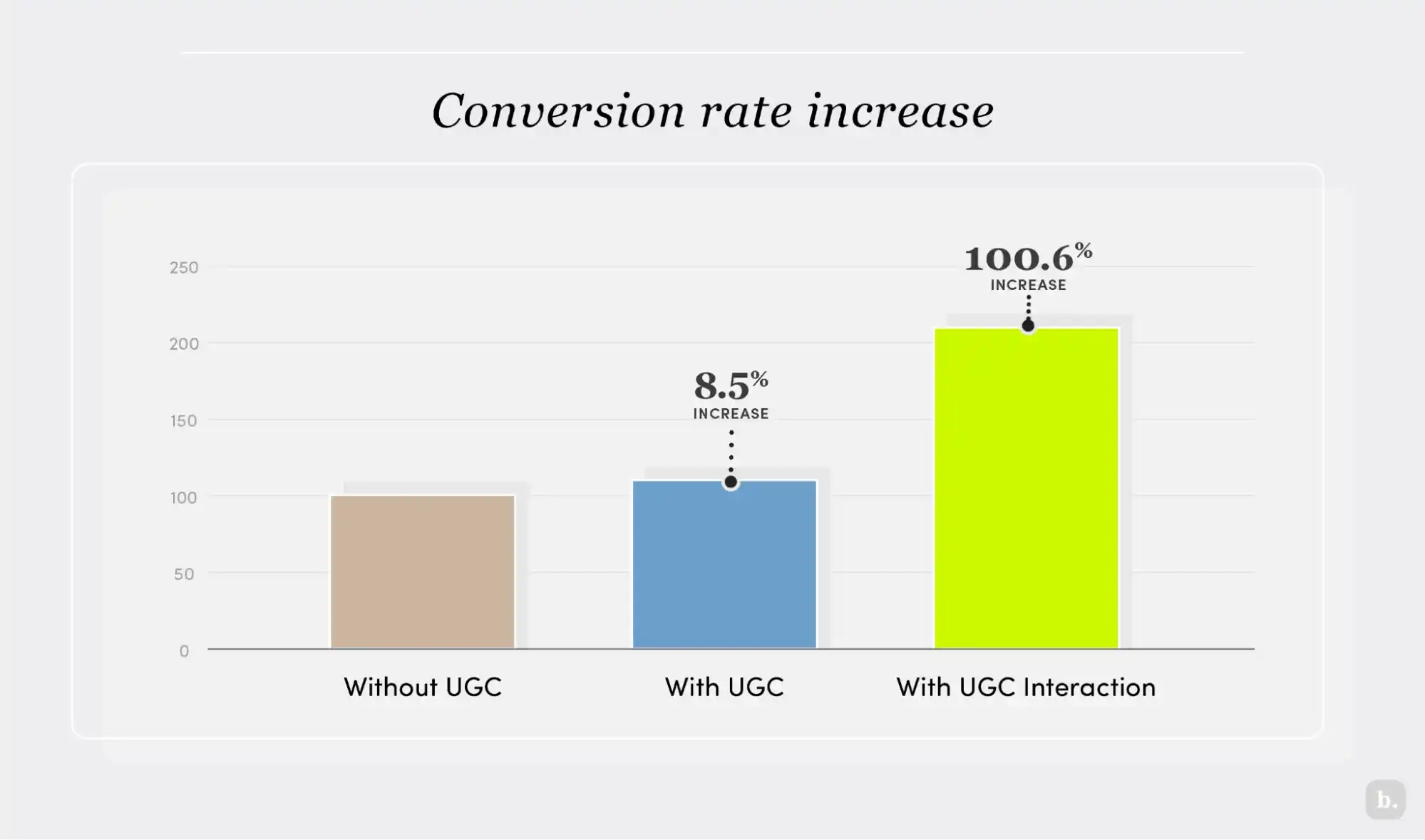 ugc boosts ecommerce conversion rates