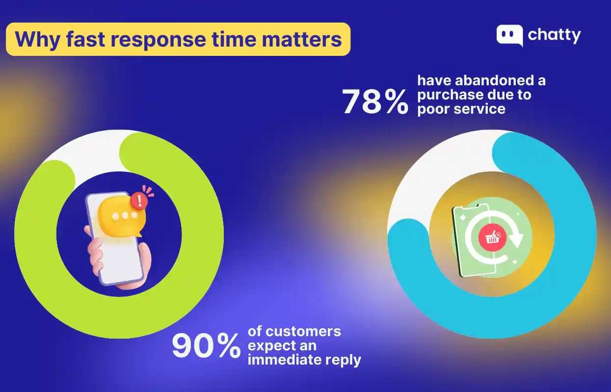 why fast response time matters