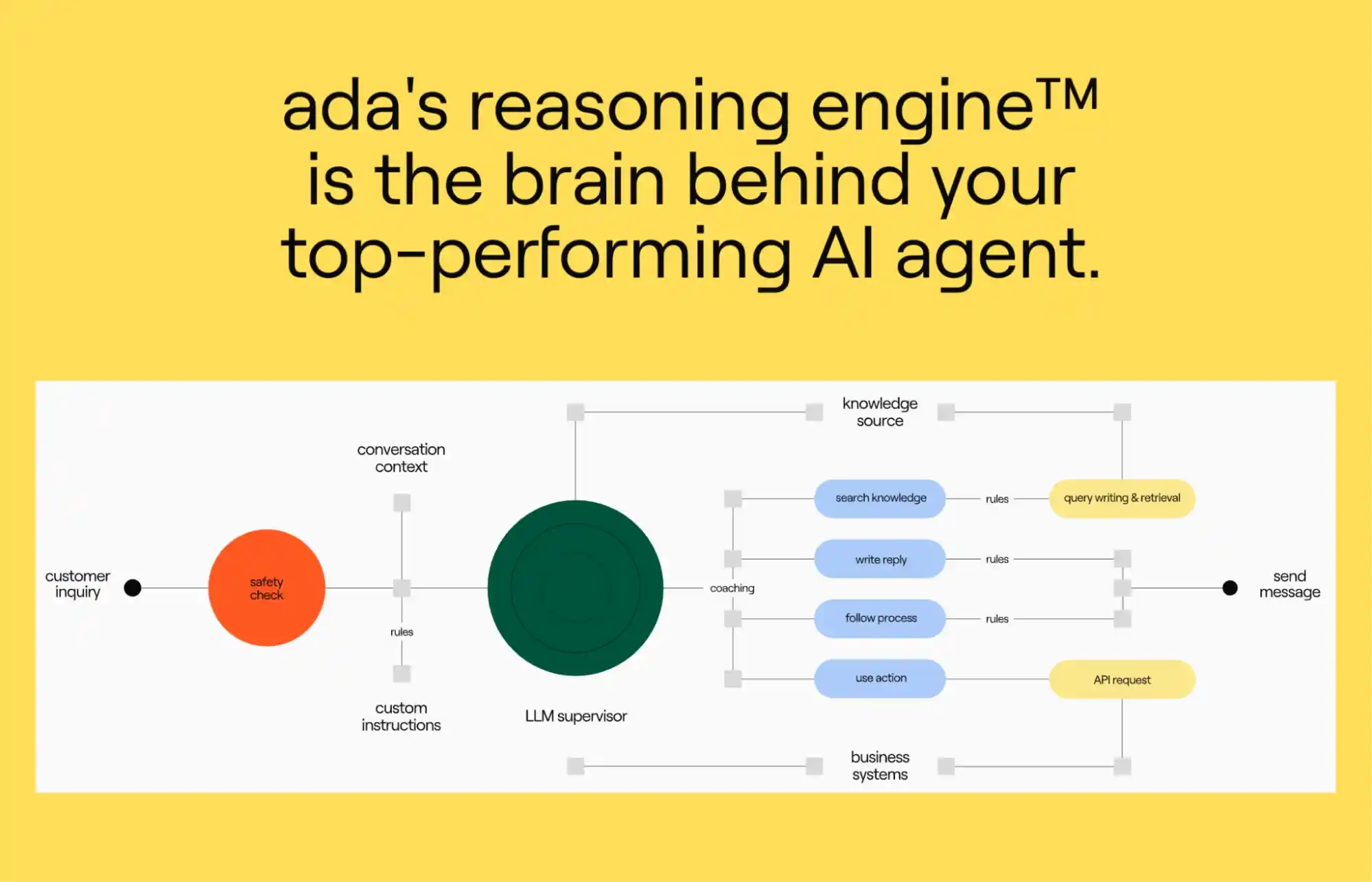 ada reasoning engine architecture for enterprise ai agents