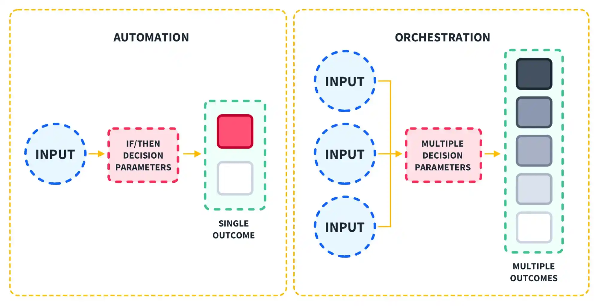 automation vs orchestration workflows diagram