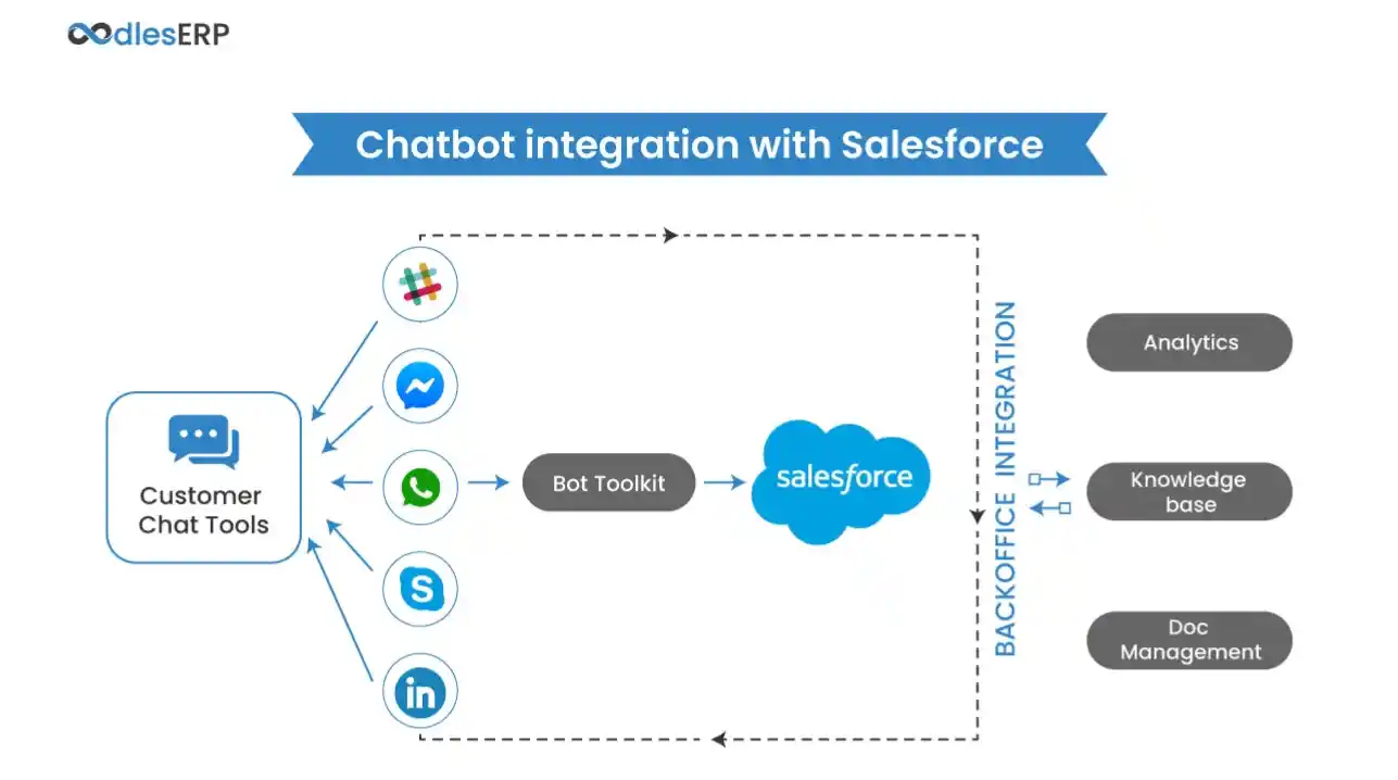 chatbot integration with salesforce and messaging channels
