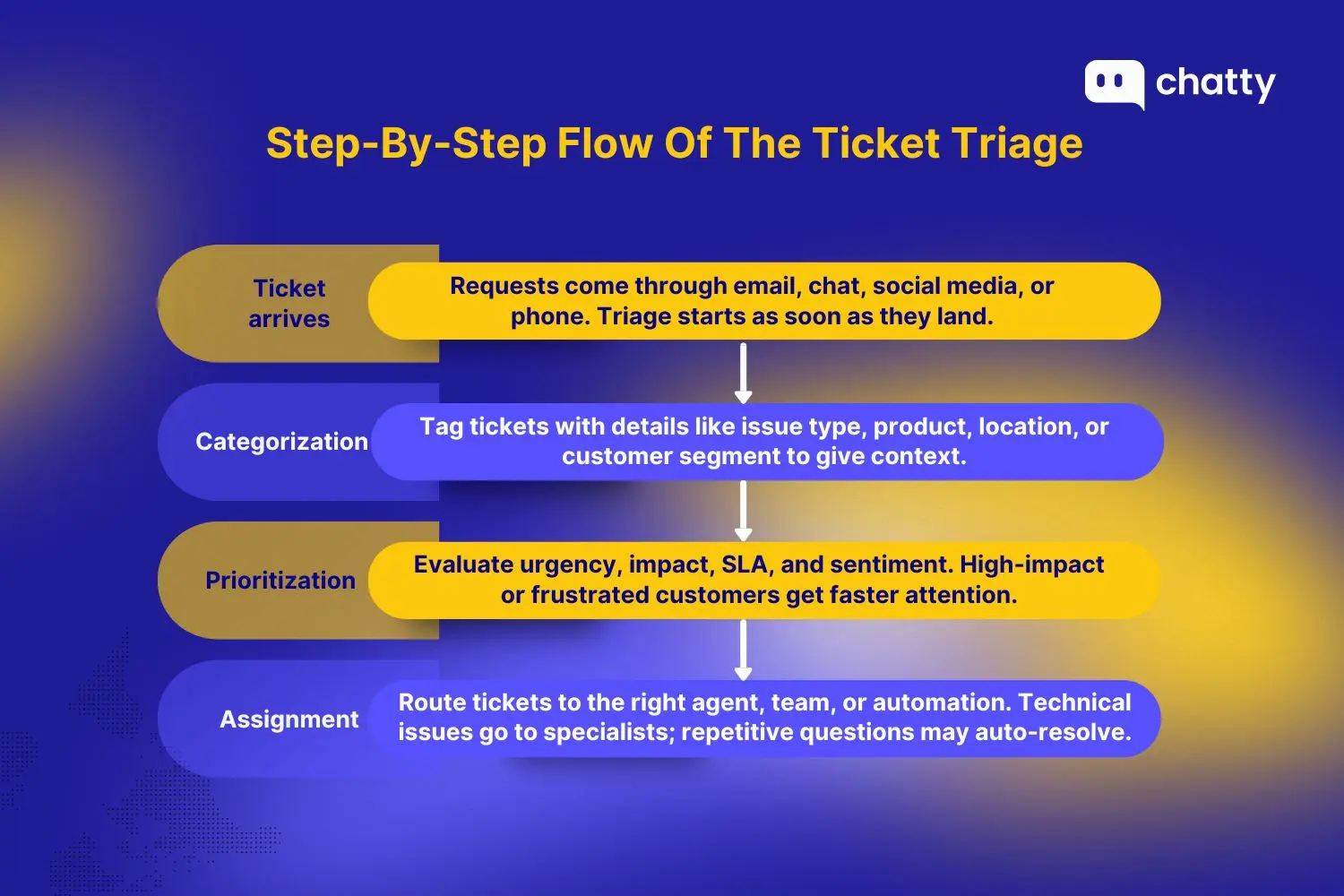 flow of ticket triage