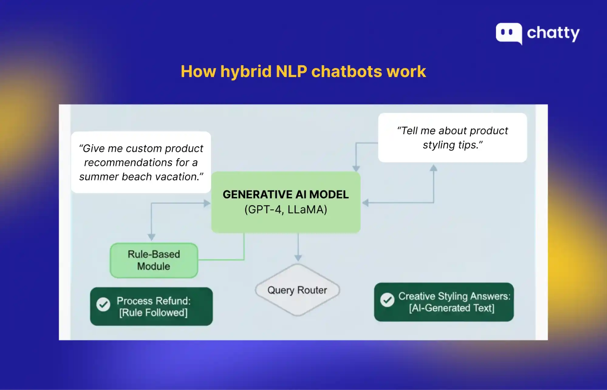 how hybrid nlp chatbots work rule plus generative ai