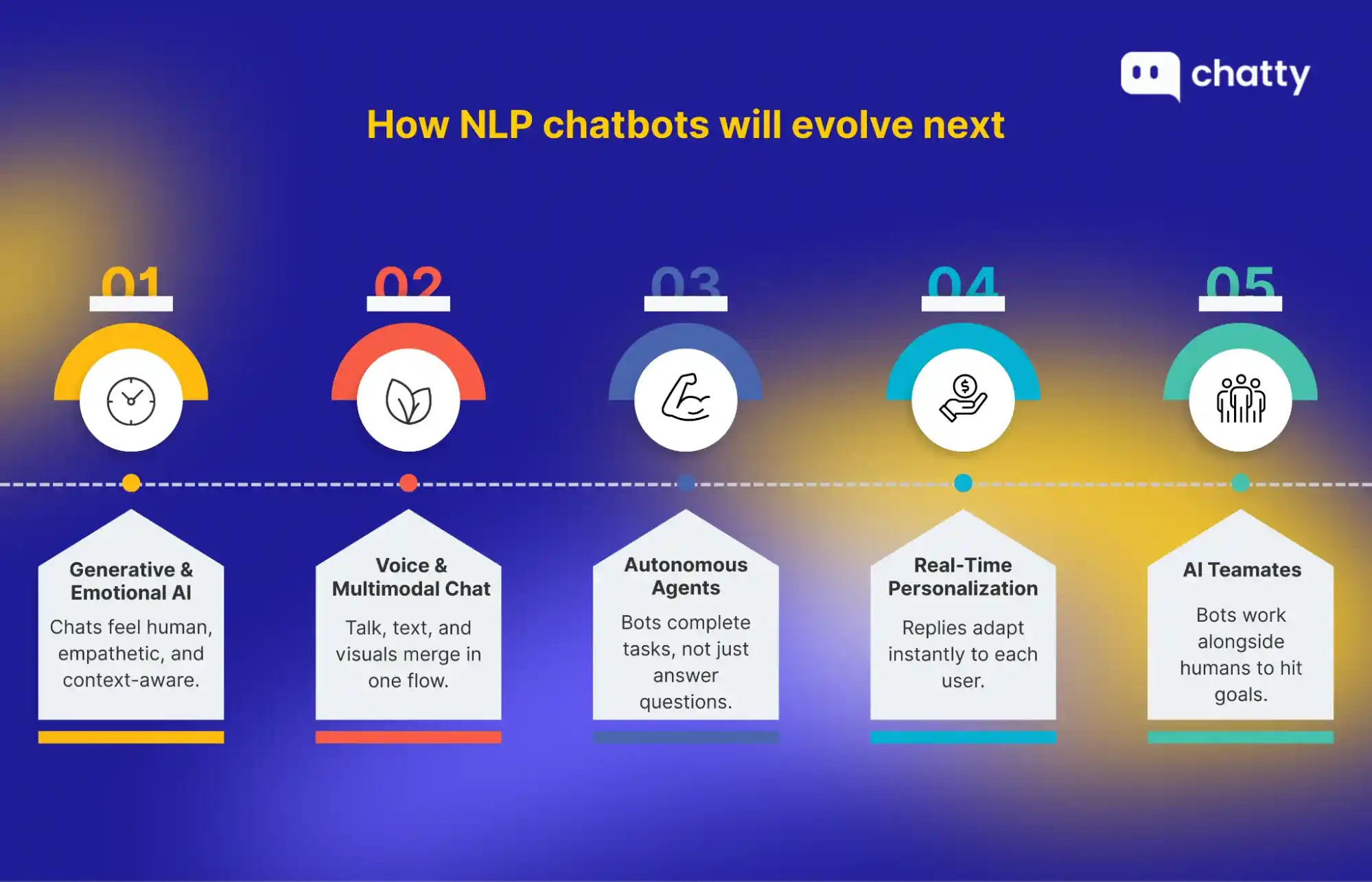 how nlp chatbots will evolve next future trends