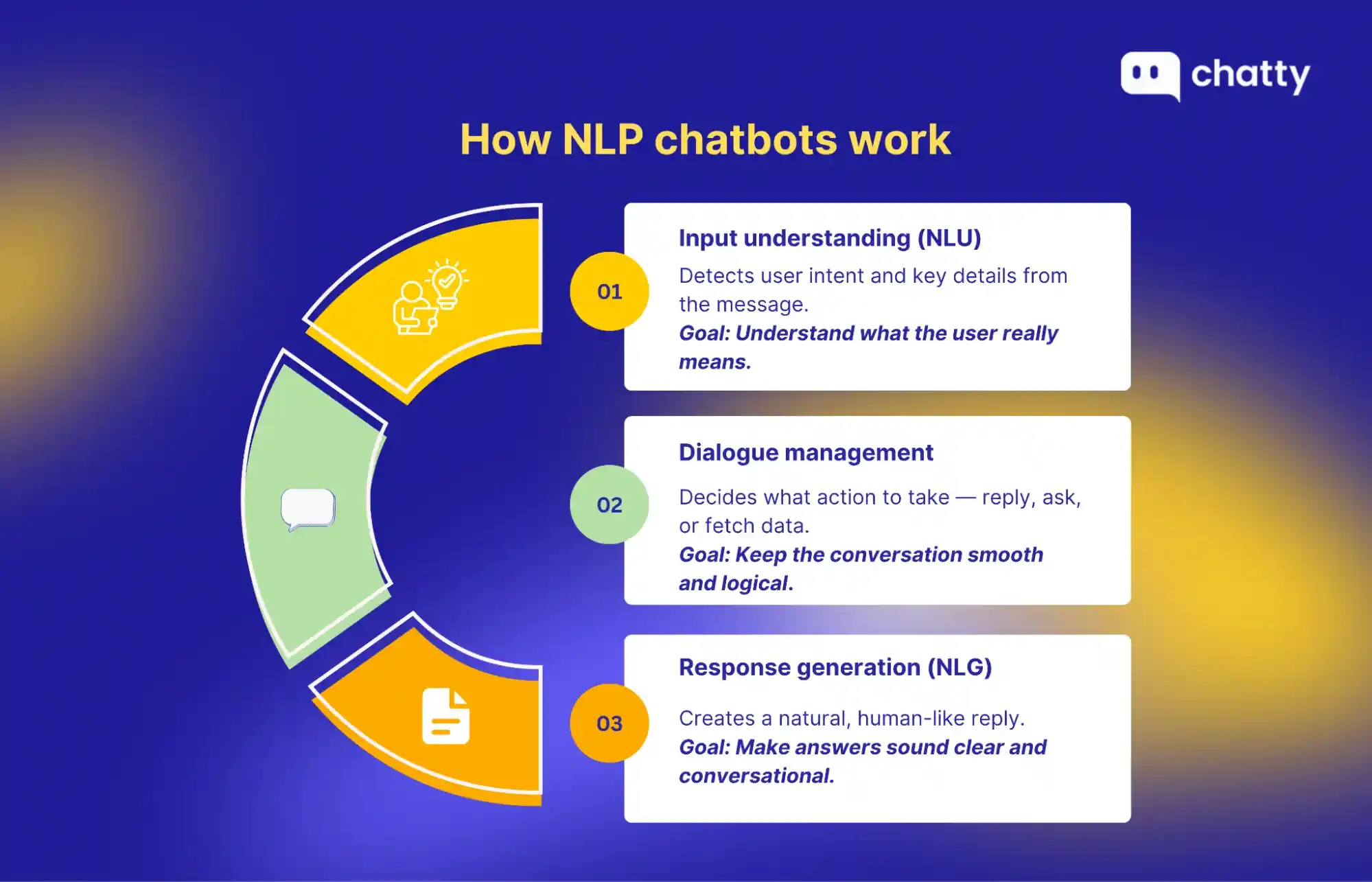 how nlp chatbots work nlu dialogue management nlg