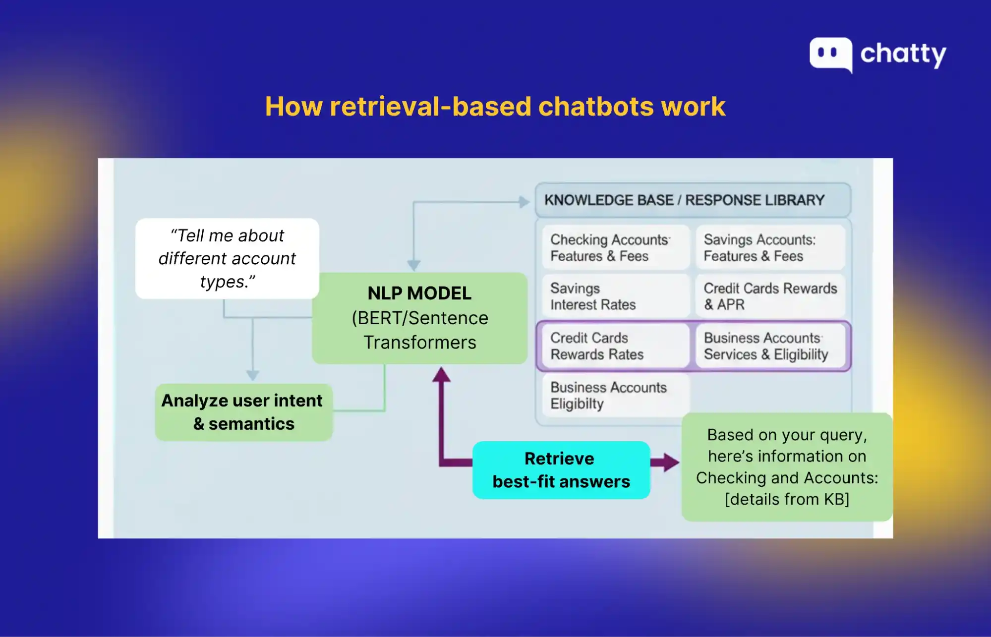 how retrieval based chatbots work knowledge base answers