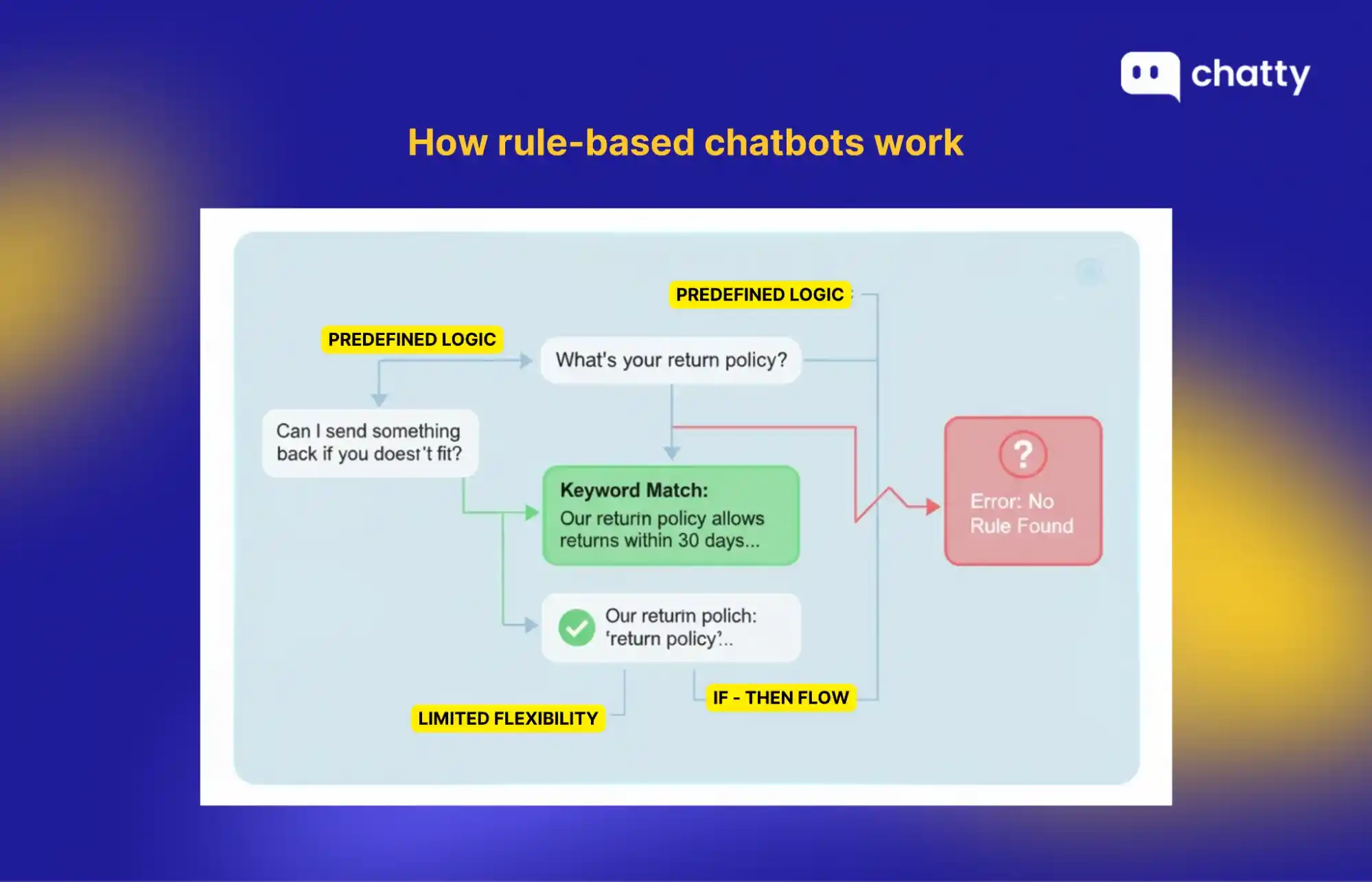 how rule based chatbots work if then logic limitations