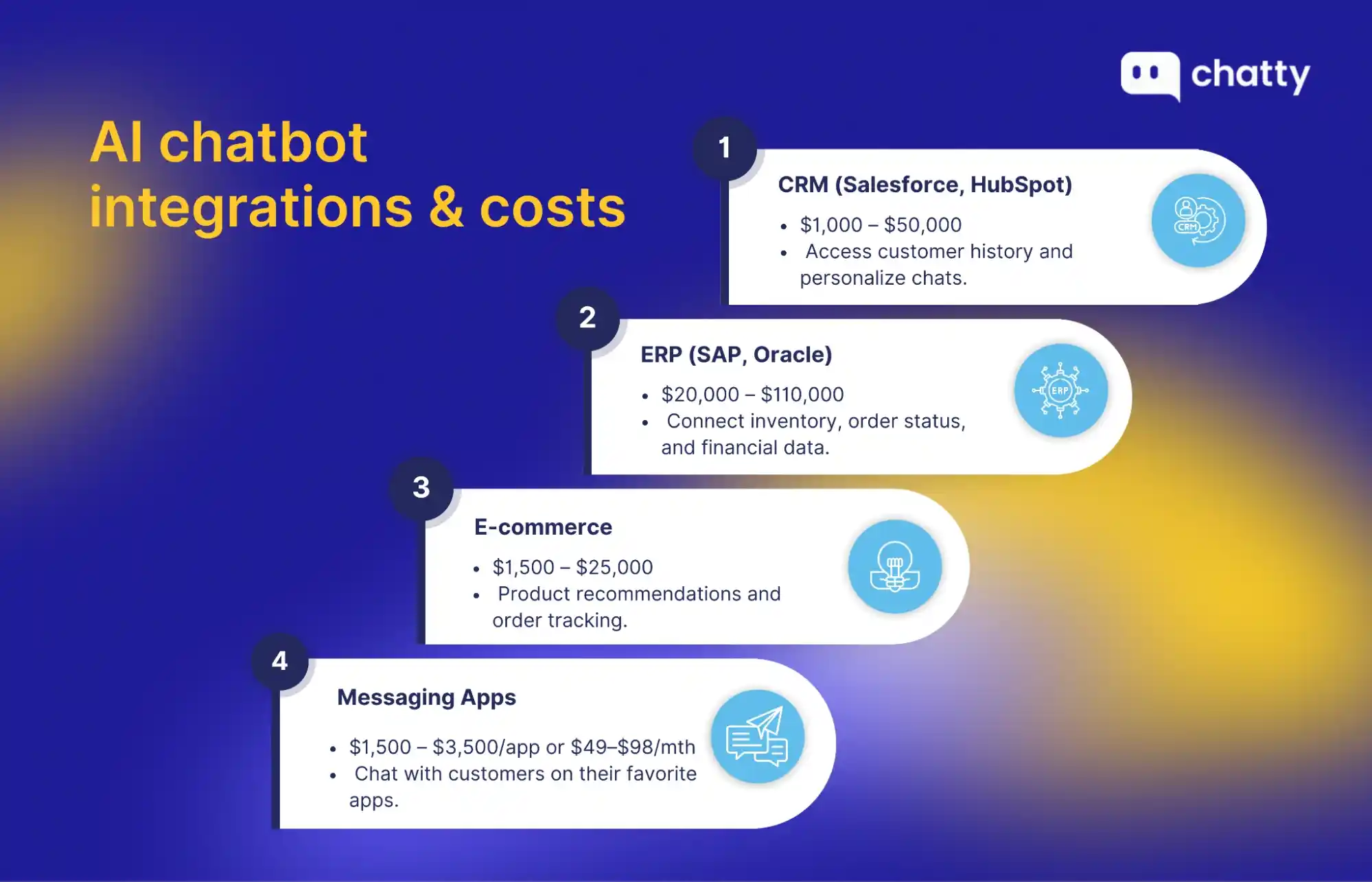 integrations and costs crm erp ecommerce messaging