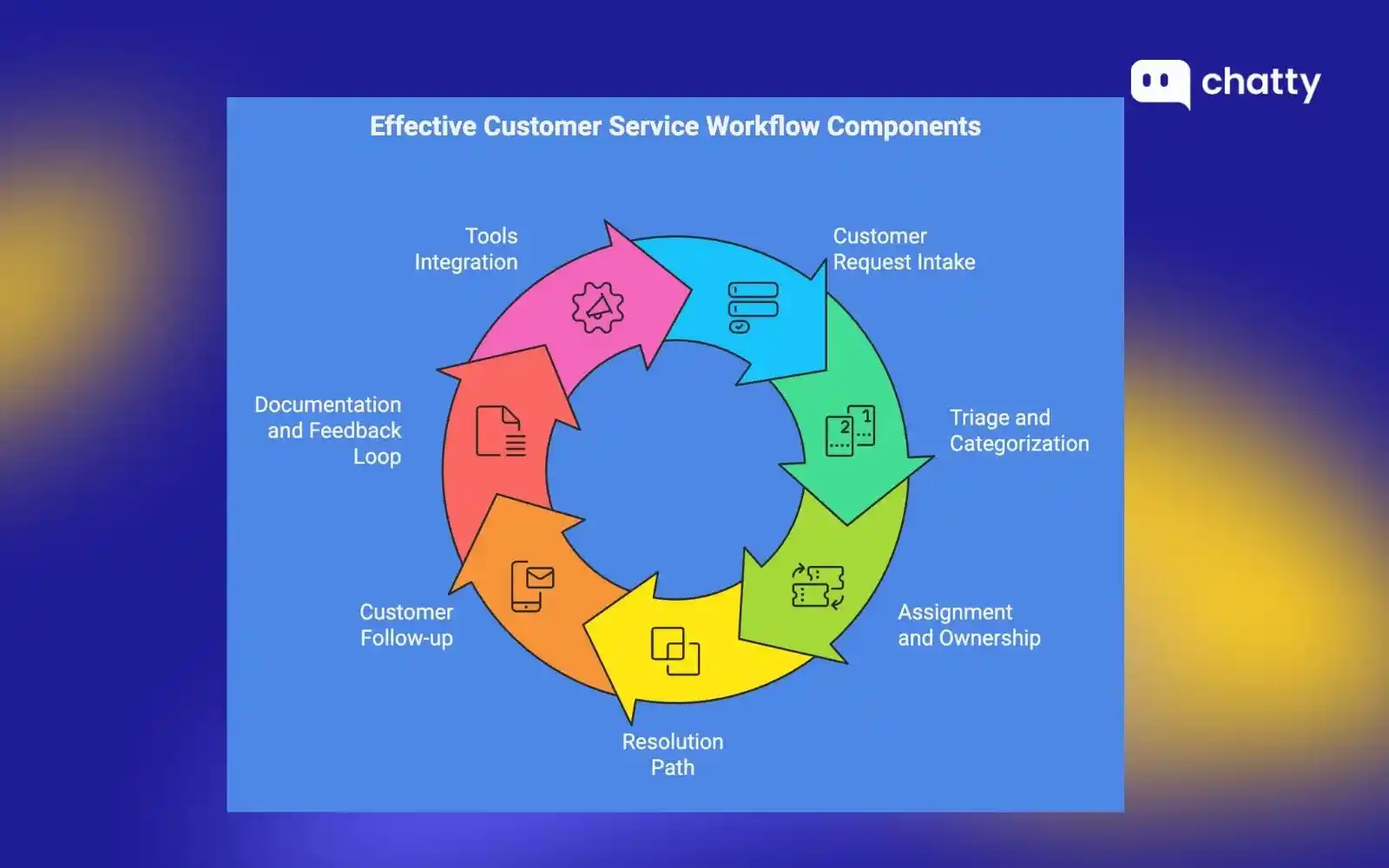 key components of an effective customer service workflow