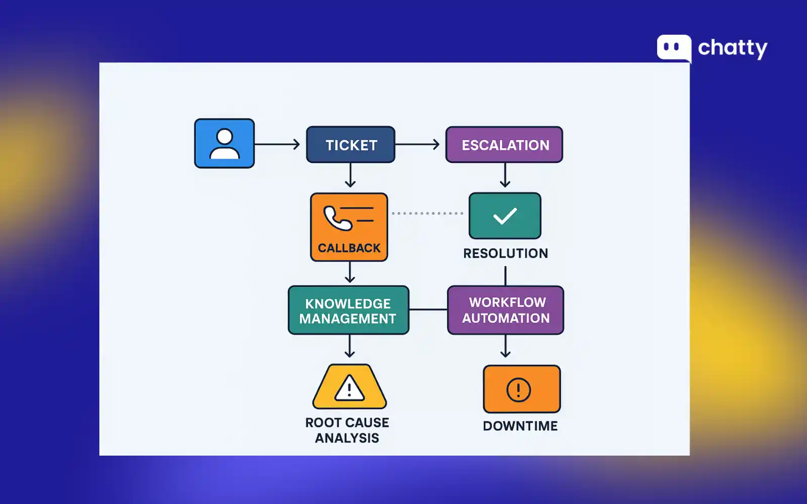 customer support terms: ticket to escalation, callback, resolution, knowledge management, automation, root cause analysis, downtime; with ticket and queue time definitions,