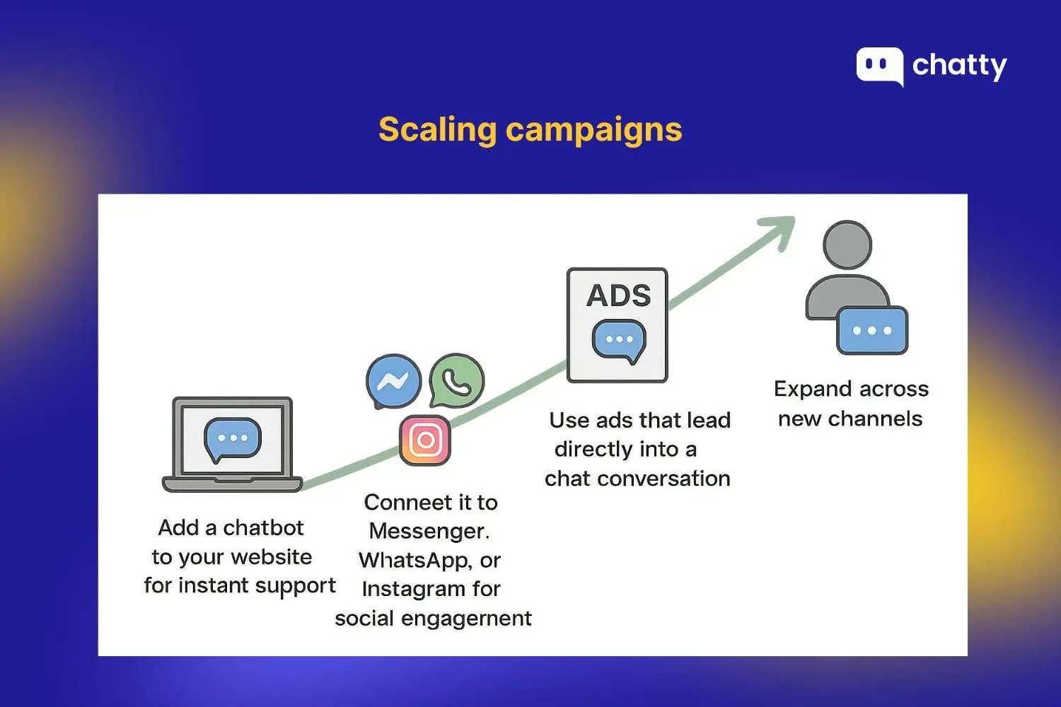 scaling campaigns