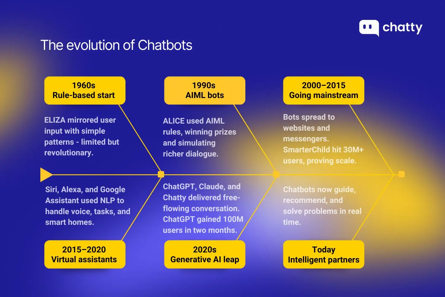the evolution of chatbots