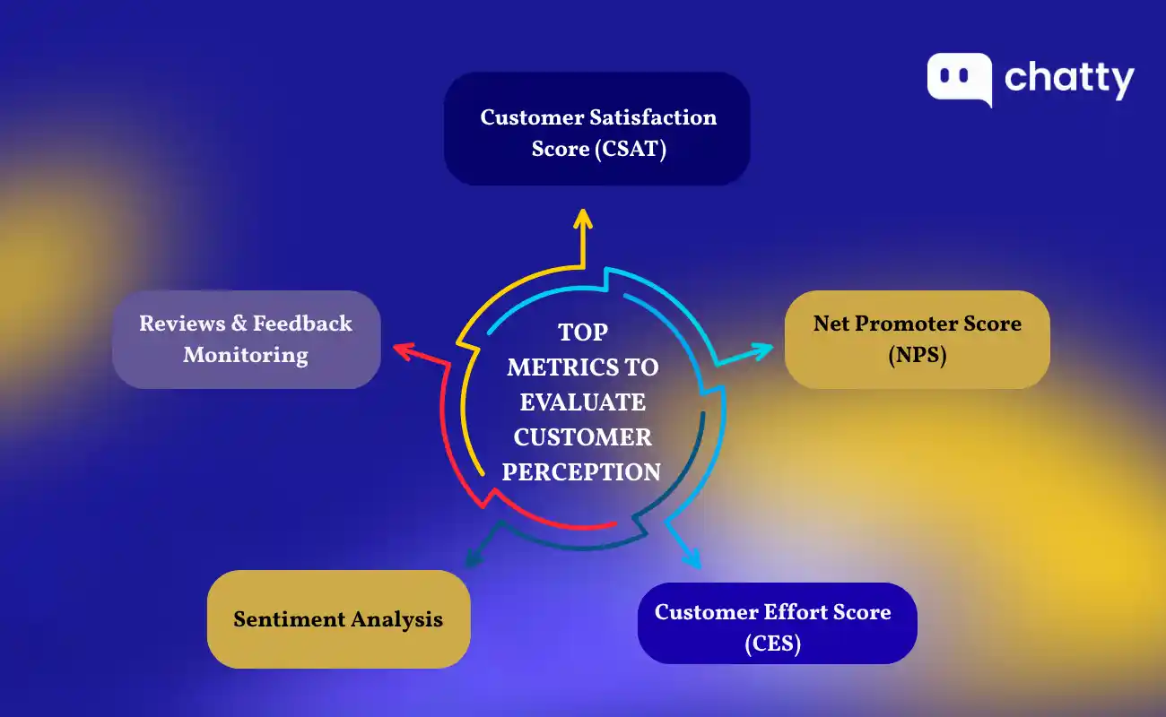 Top metrics evaluate customer perception