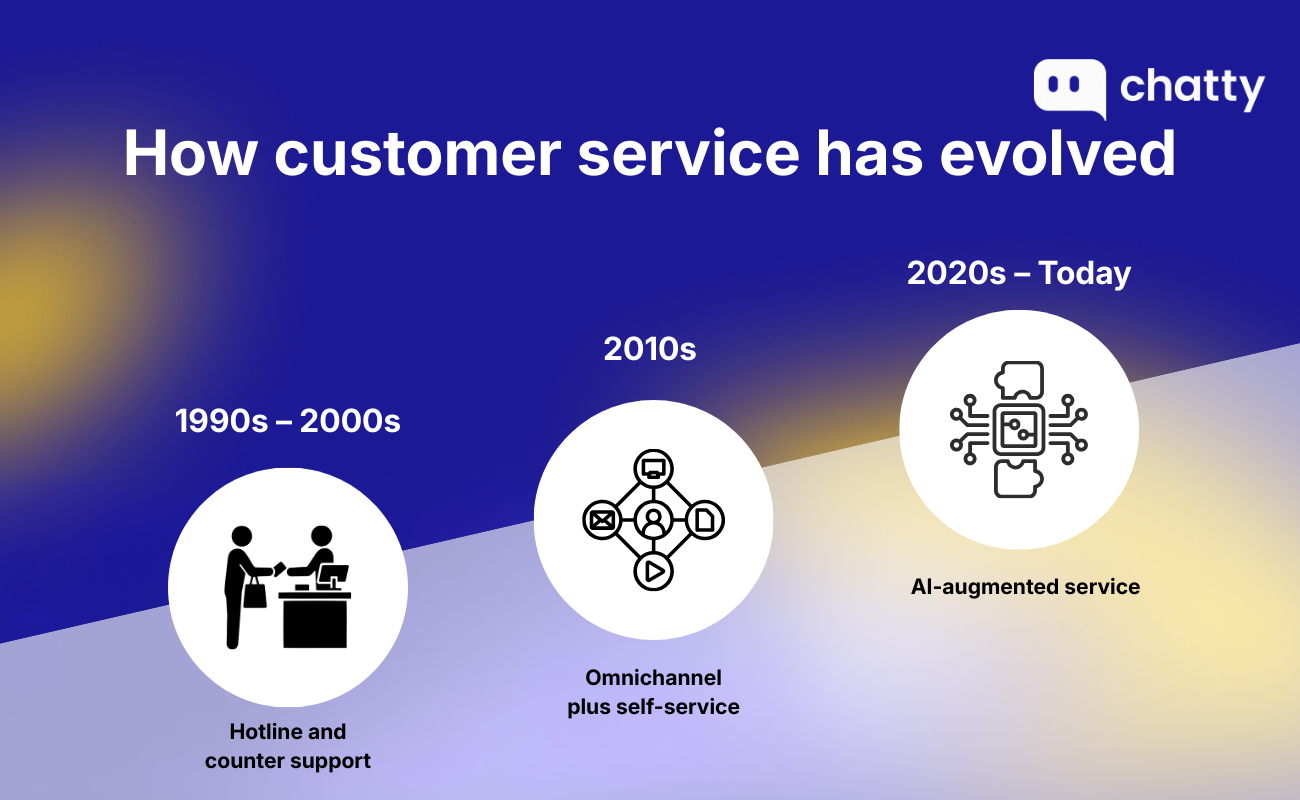 how customer service has evolved