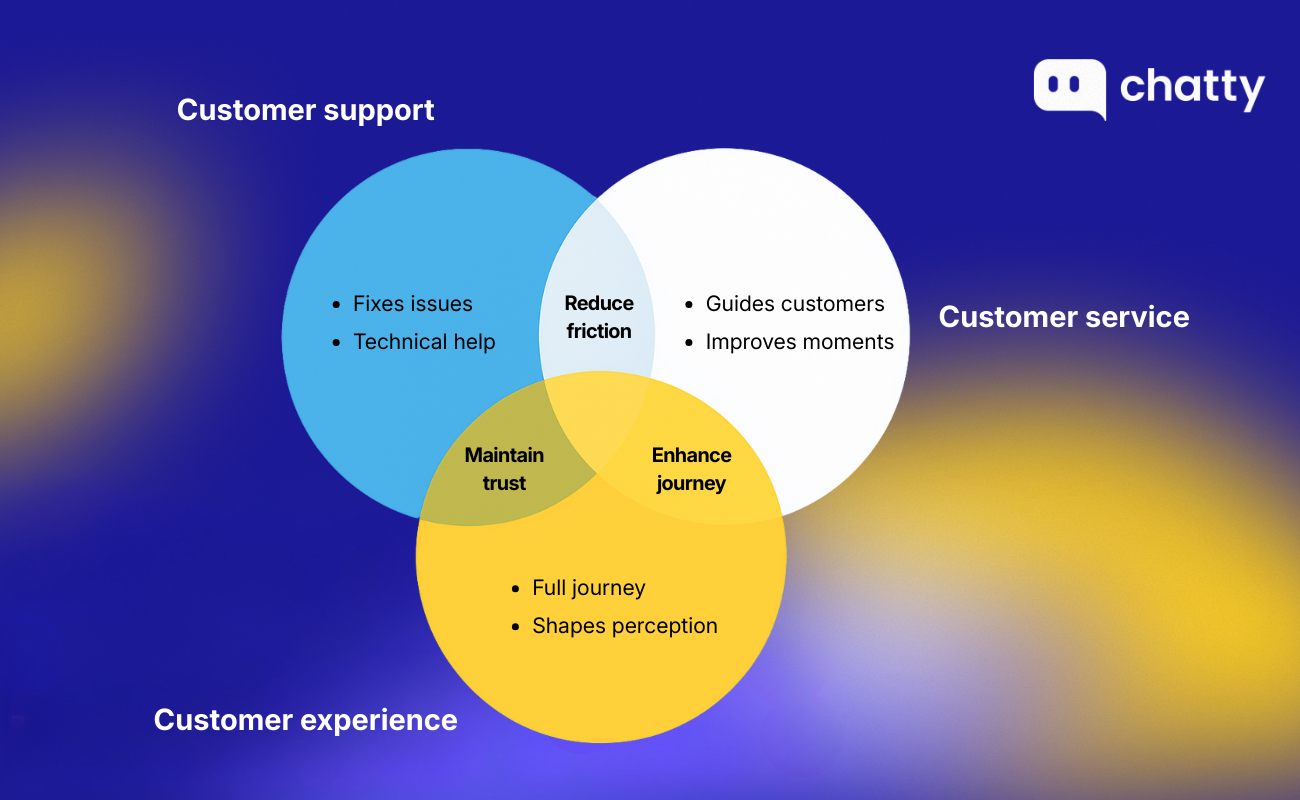customer service vs customer support vs customer experience