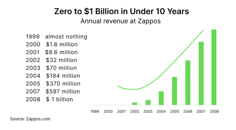 zappos case service as the product