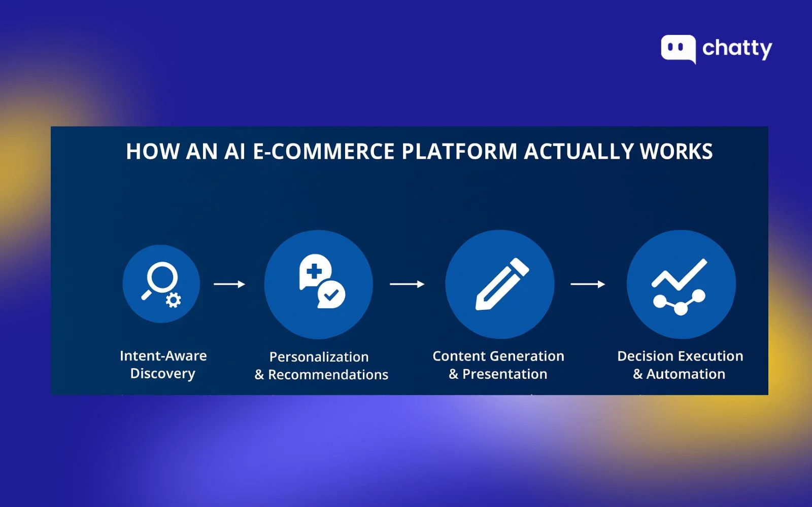 how an ai e-commerce platform actually works