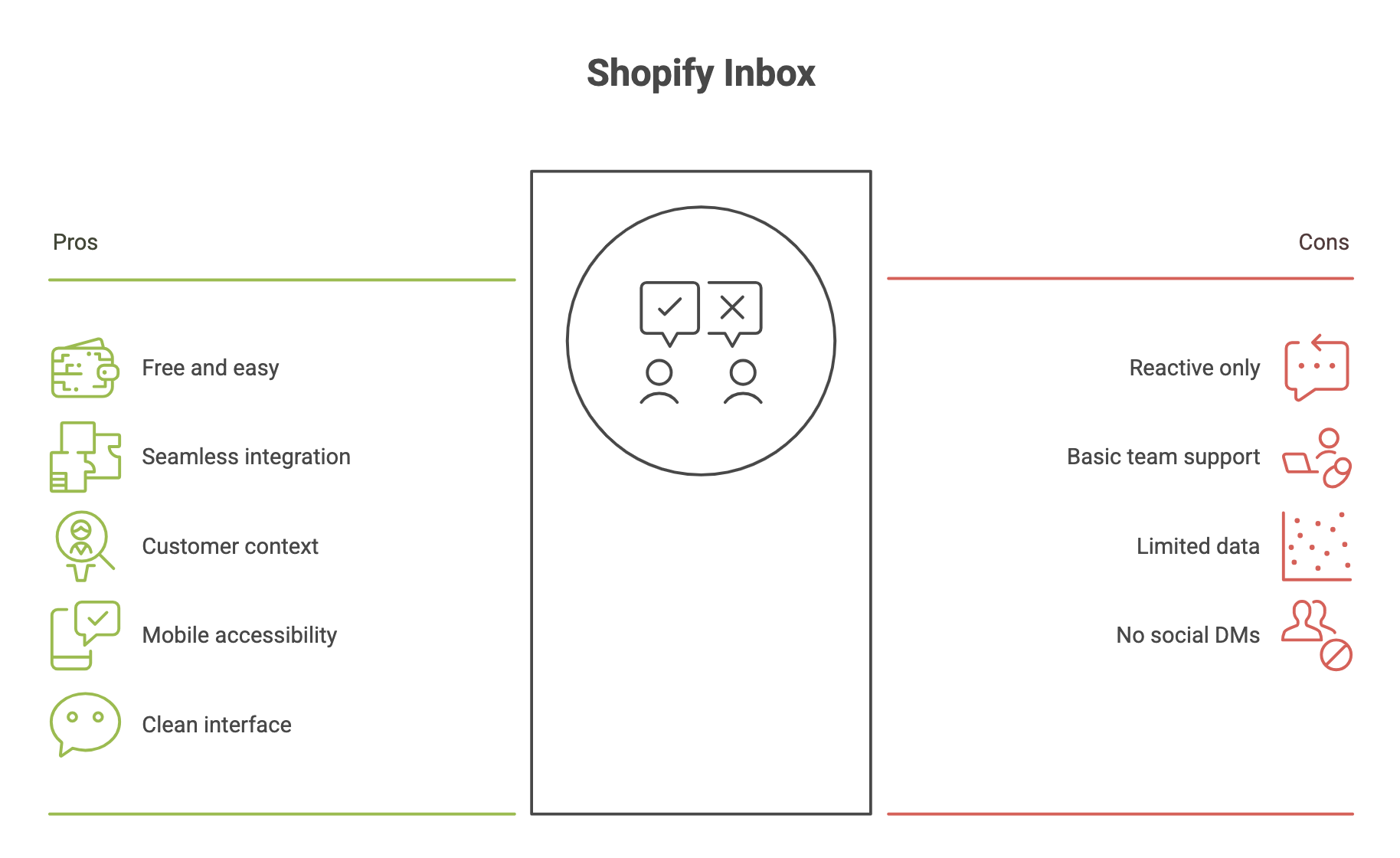 pros and cons of shopify inbox