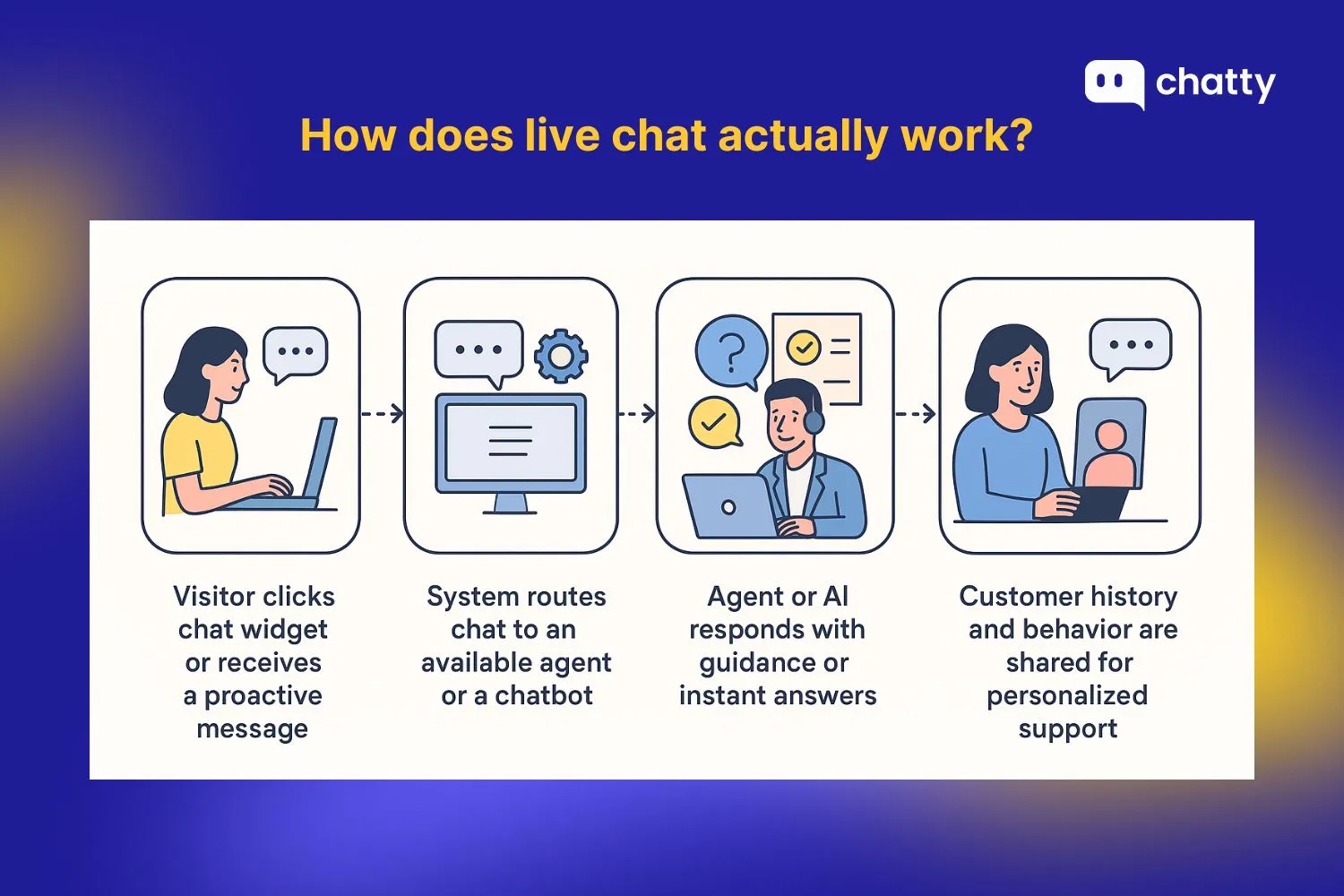 how does live chat actually work