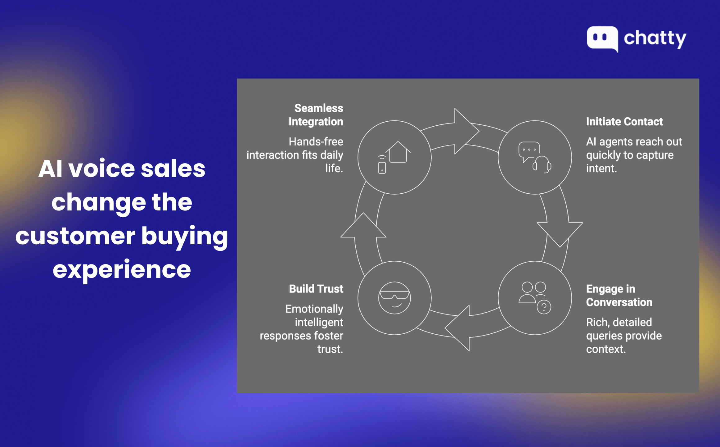 ai voice sales cycle showing how voice agents engage customers, build trust, and drive buying decisions