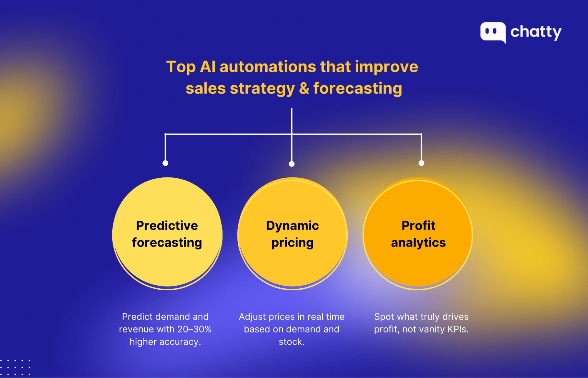 ai automations improving sales-strategy and forecasting