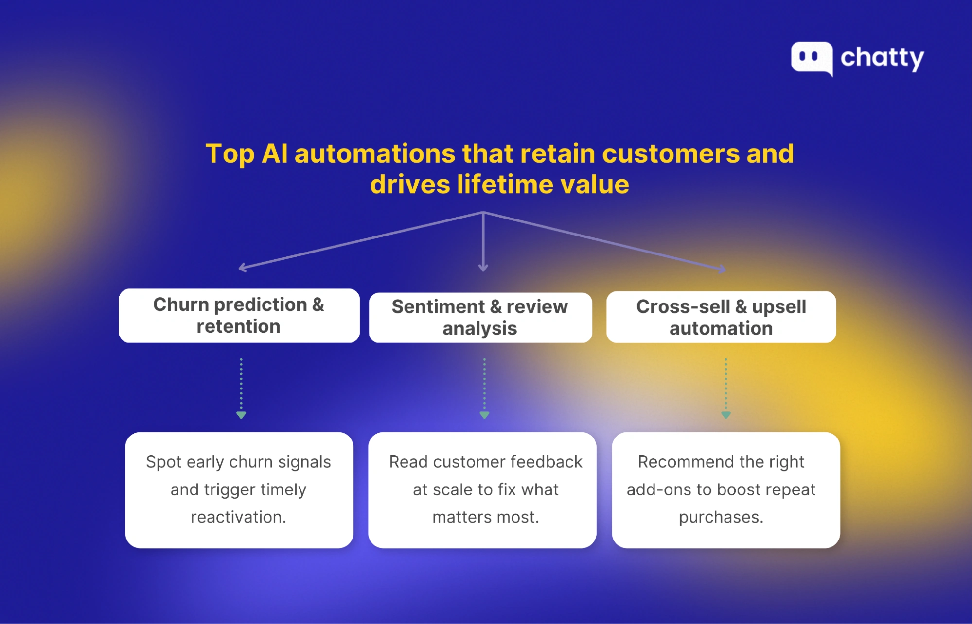 ai automations retaining customer and driving lifetime value